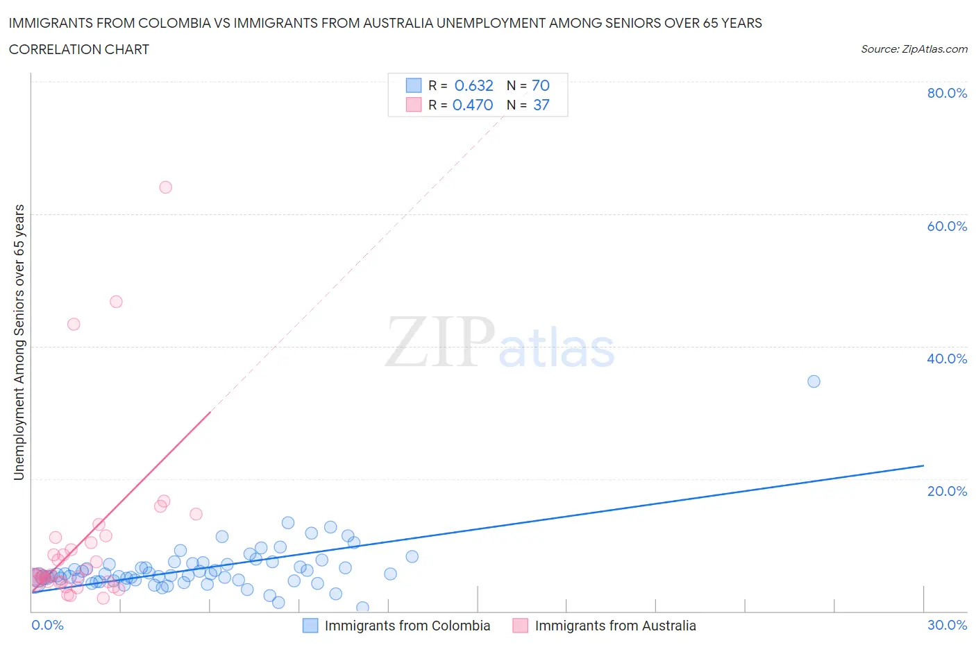 Immigrants from Colombia vs Immigrants from Australia Unemployment Among Seniors over 65 years