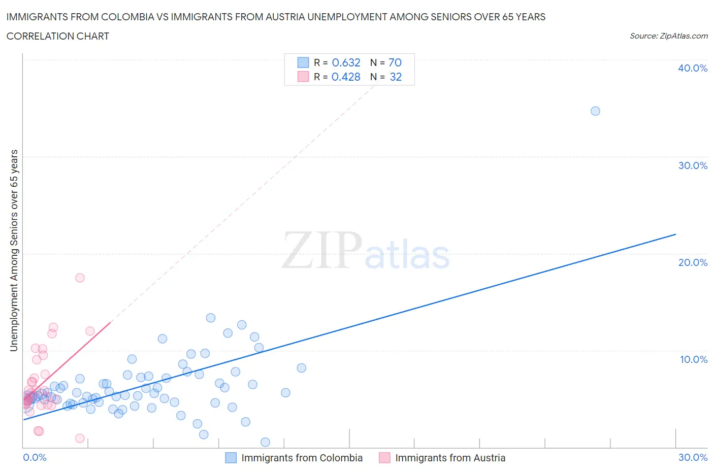 Immigrants from Colombia vs Immigrants from Austria Unemployment Among Seniors over 65 years