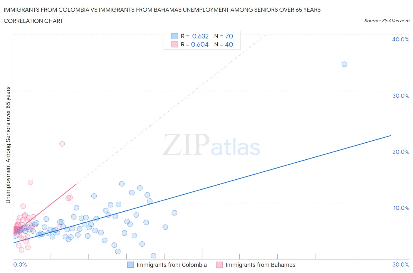 Immigrants from Colombia vs Immigrants from Bahamas Unemployment Among Seniors over 65 years