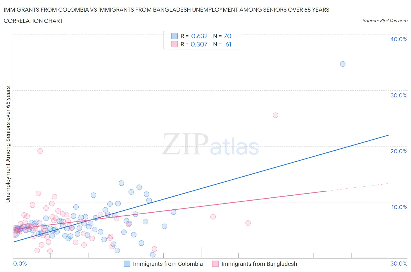 Immigrants from Colombia vs Immigrants from Bangladesh Unemployment Among Seniors over 65 years