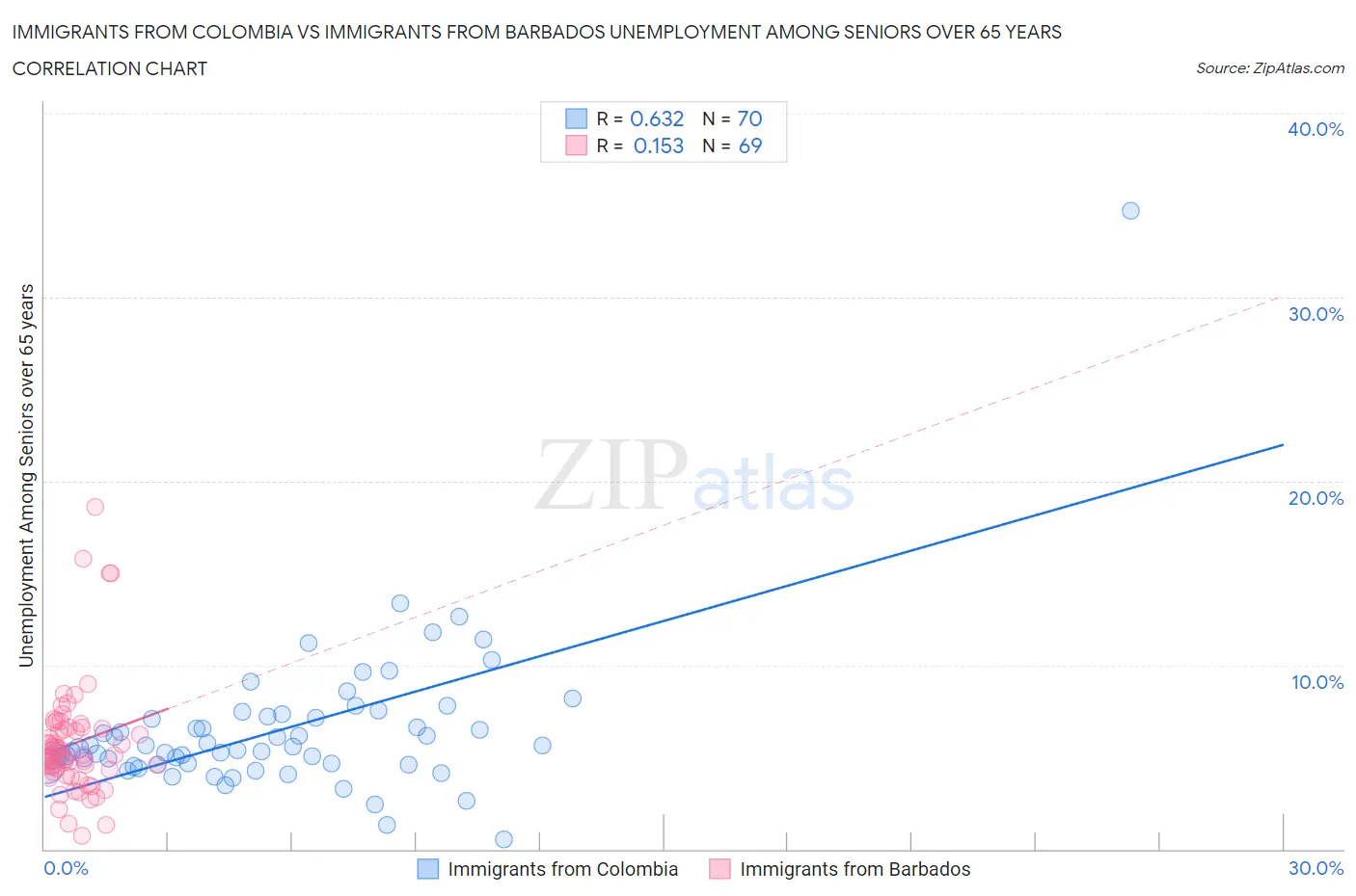 Immigrants from Colombia vs Immigrants from Barbados Unemployment Among Seniors over 65 years