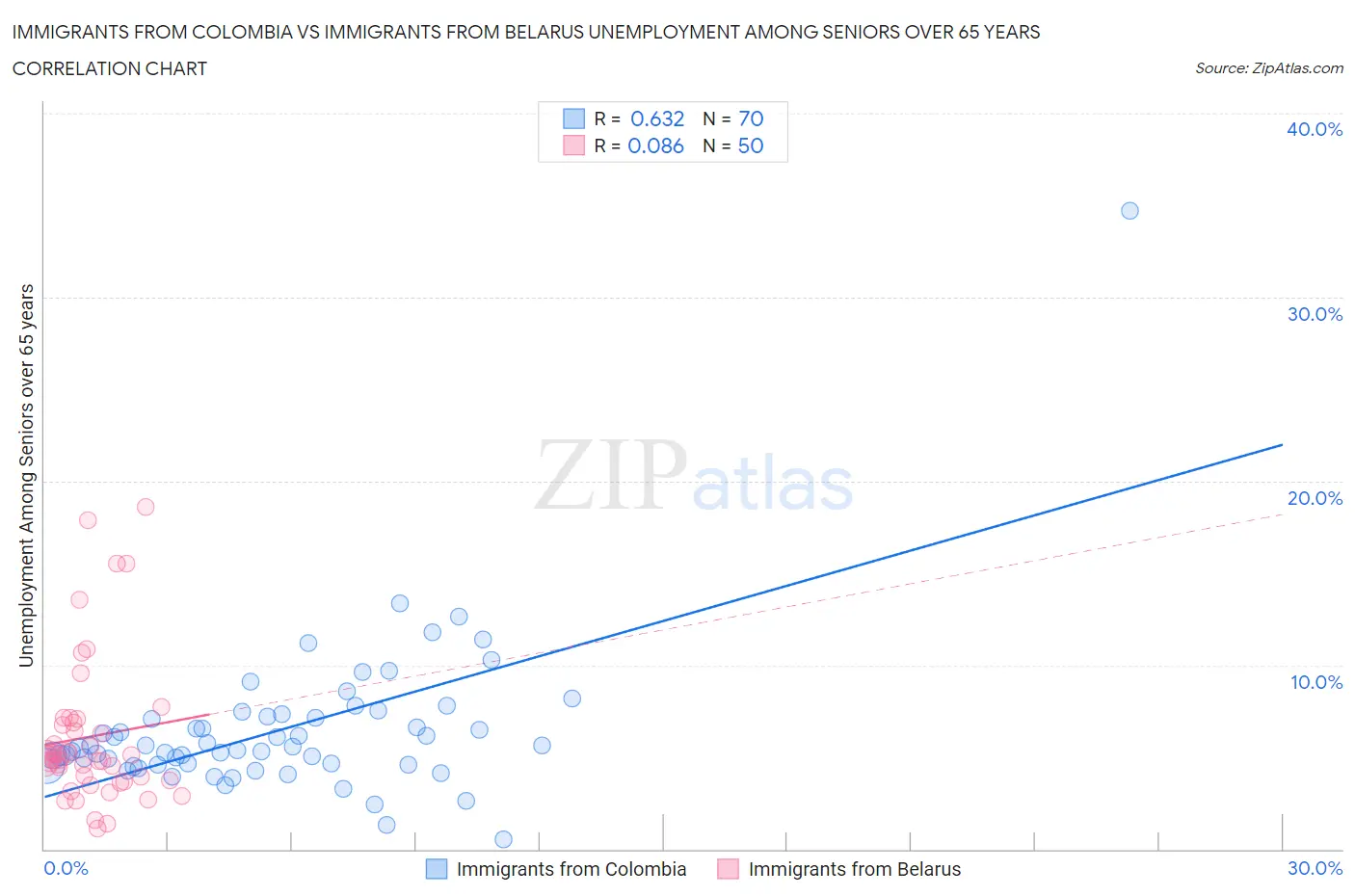 Immigrants from Colombia vs Immigrants from Belarus Unemployment Among Seniors over 65 years