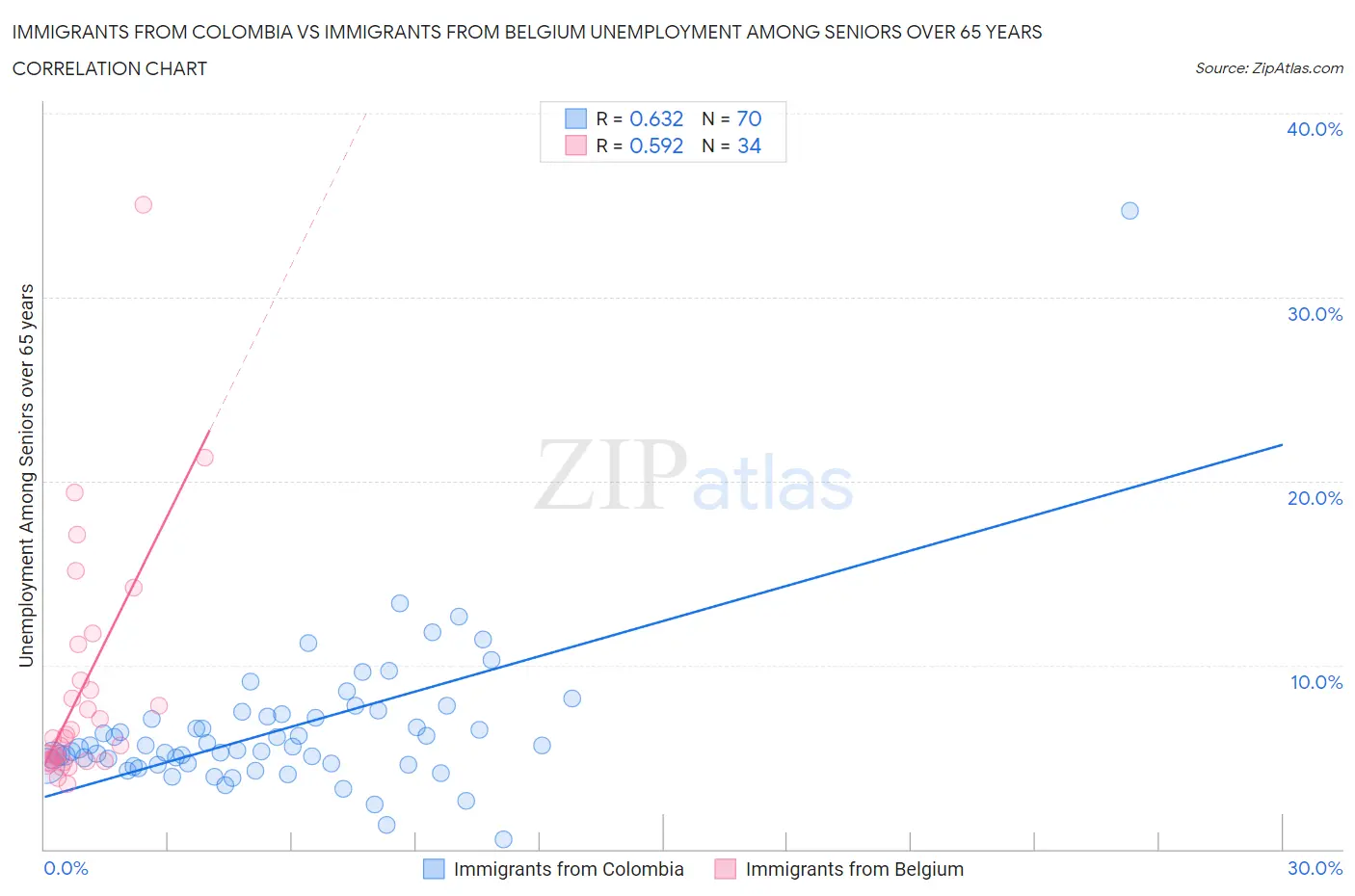 Immigrants from Colombia vs Immigrants from Belgium Unemployment Among Seniors over 65 years