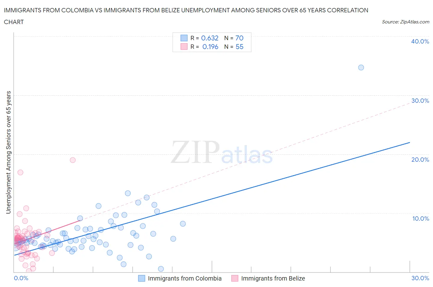 Immigrants from Colombia vs Immigrants from Belize Unemployment Among Seniors over 65 years