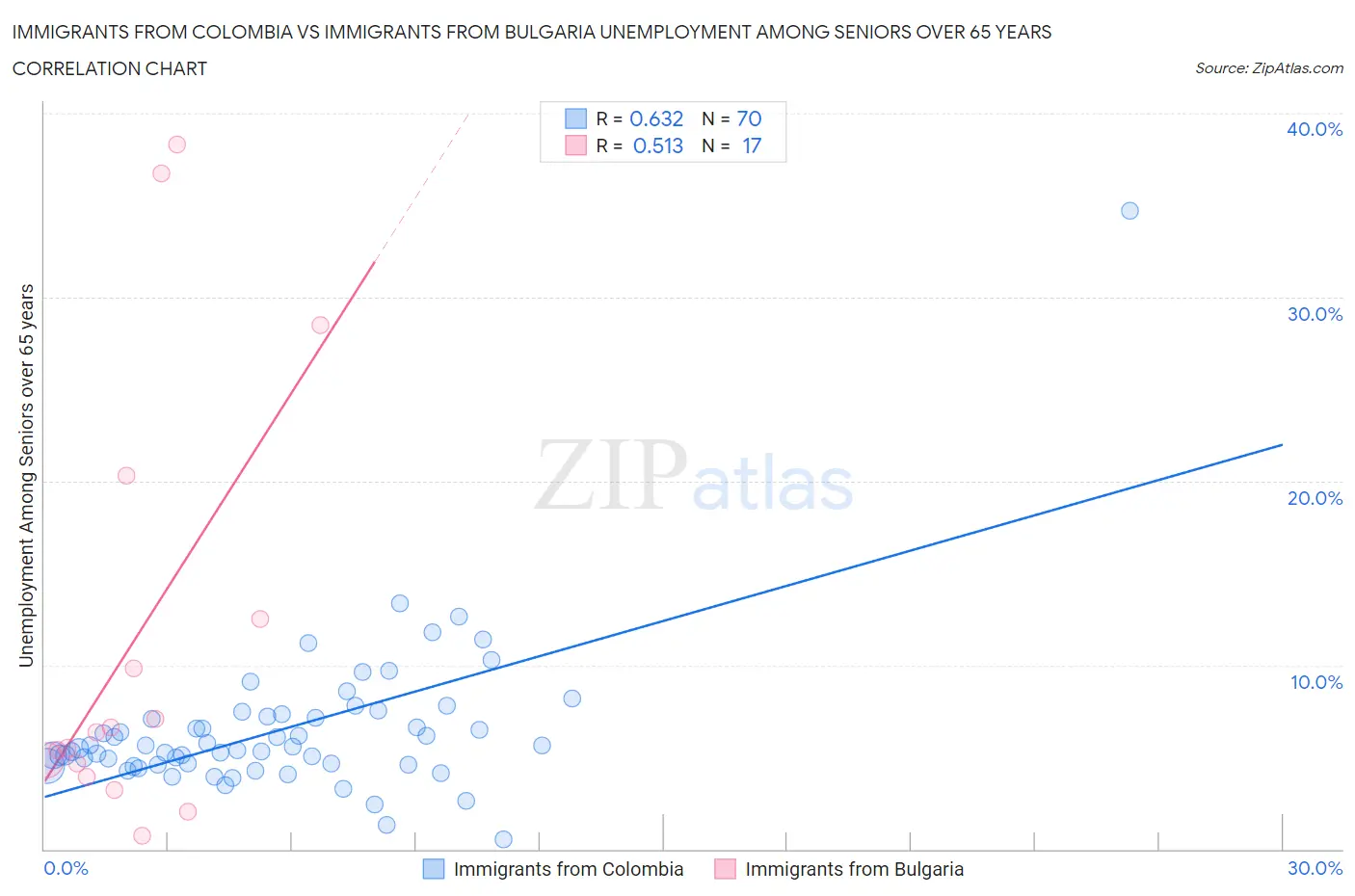 Immigrants from Colombia vs Immigrants from Bulgaria Unemployment Among Seniors over 65 years