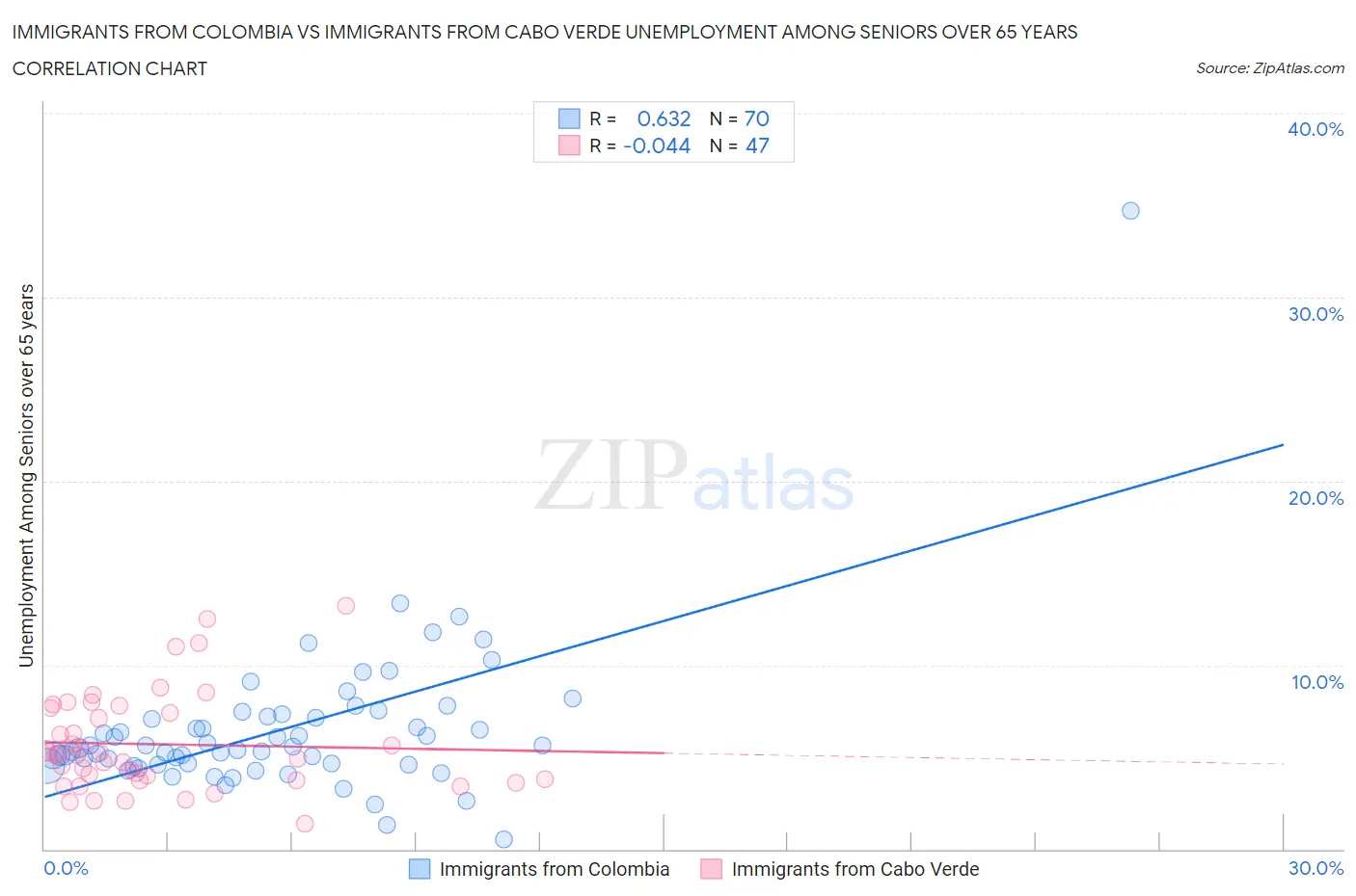 Immigrants from Colombia vs Immigrants from Cabo Verde Unemployment Among Seniors over 65 years