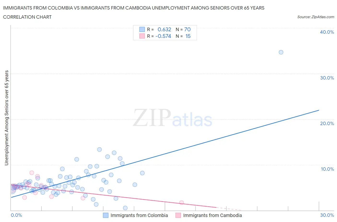 Immigrants from Colombia vs Immigrants from Cambodia Unemployment Among Seniors over 65 years