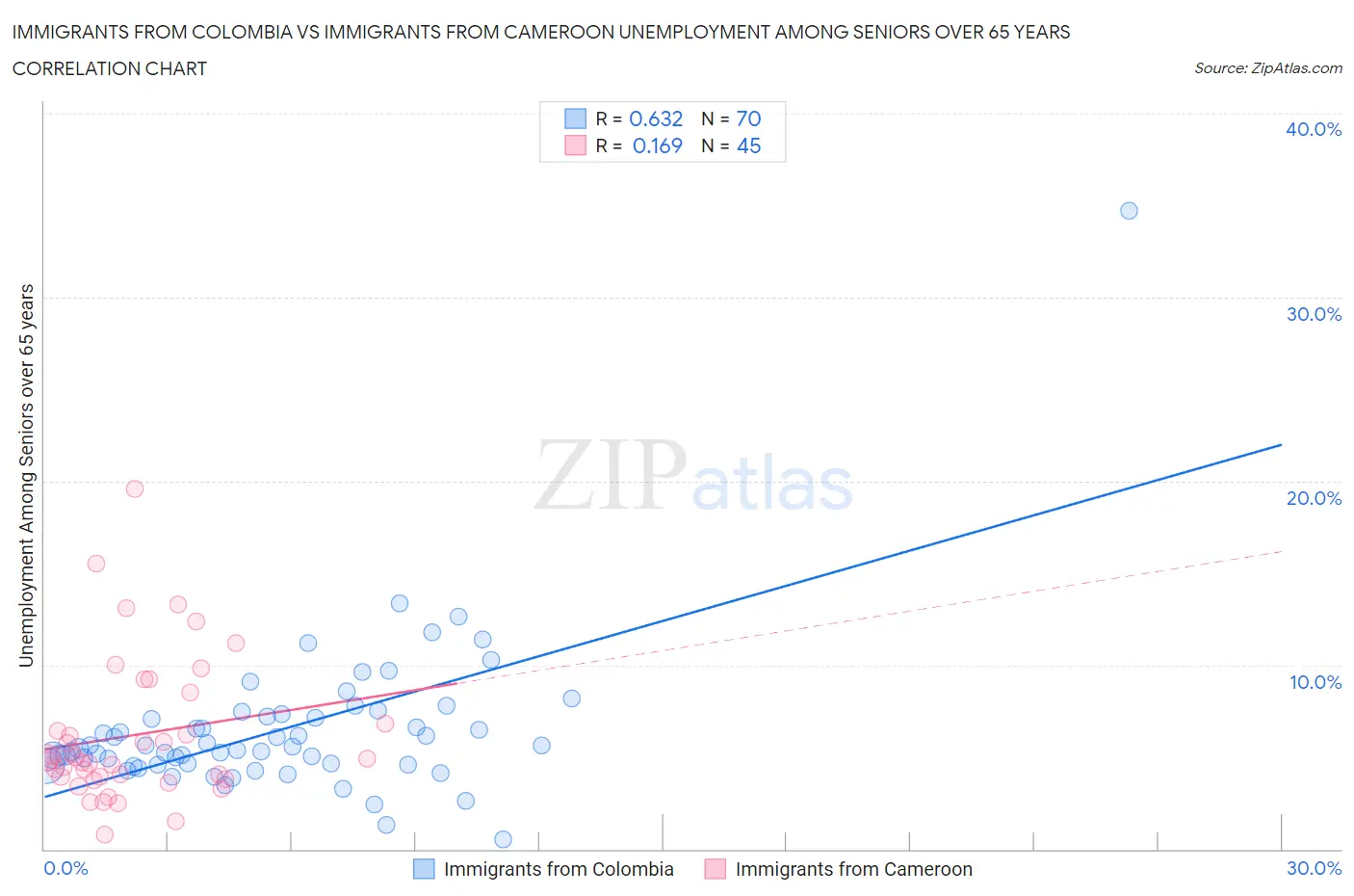 Immigrants from Colombia vs Immigrants from Cameroon Unemployment Among Seniors over 65 years