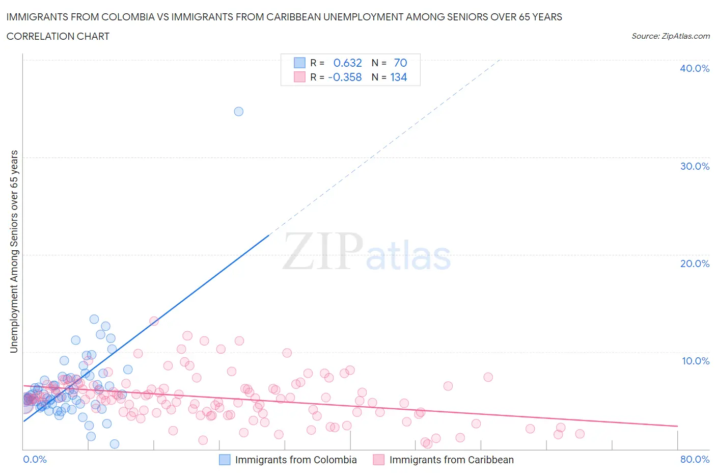 Immigrants from Colombia vs Immigrants from Caribbean Unemployment Among Seniors over 65 years