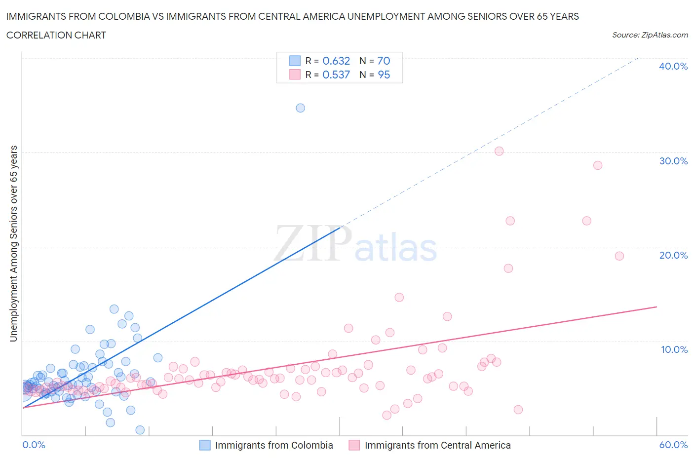 Immigrants from Colombia vs Immigrants from Central America Unemployment Among Seniors over 65 years