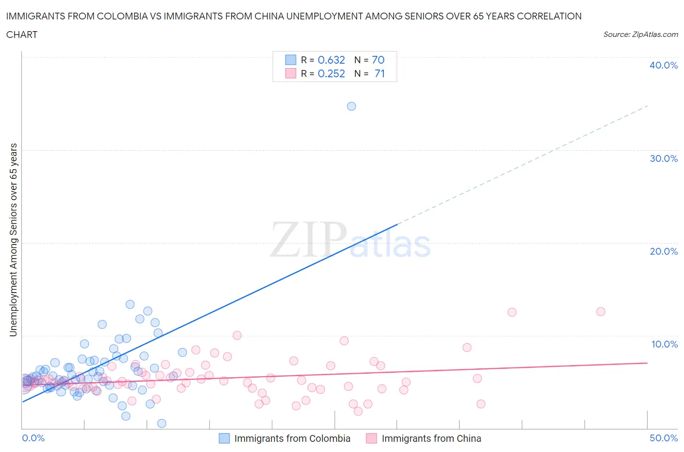 Immigrants from Colombia vs Immigrants from China Unemployment Among Seniors over 65 years