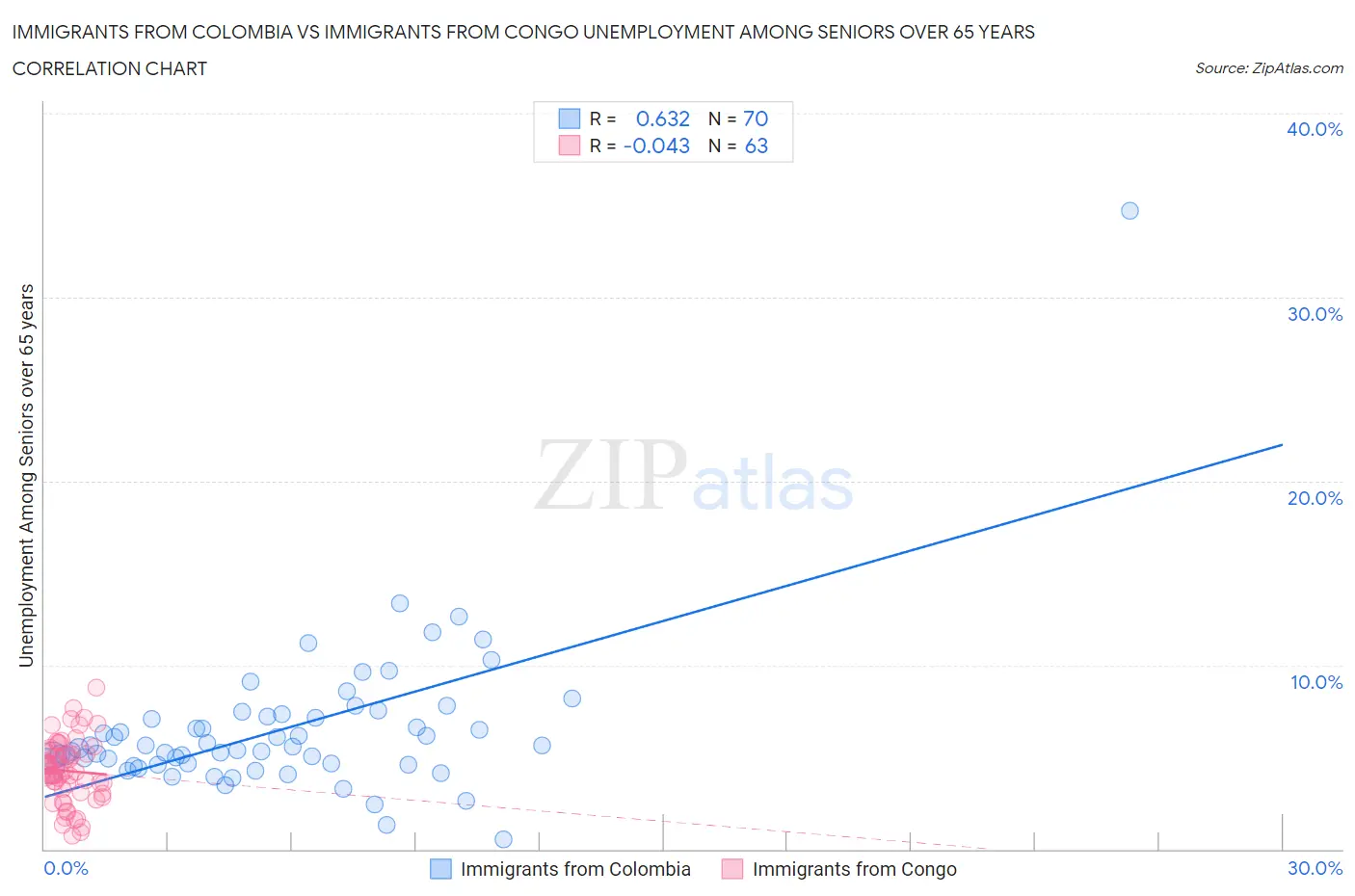 Immigrants from Colombia vs Immigrants from Congo Unemployment Among Seniors over 65 years