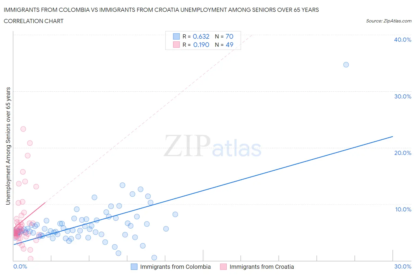 Immigrants from Colombia vs Immigrants from Croatia Unemployment Among Seniors over 65 years