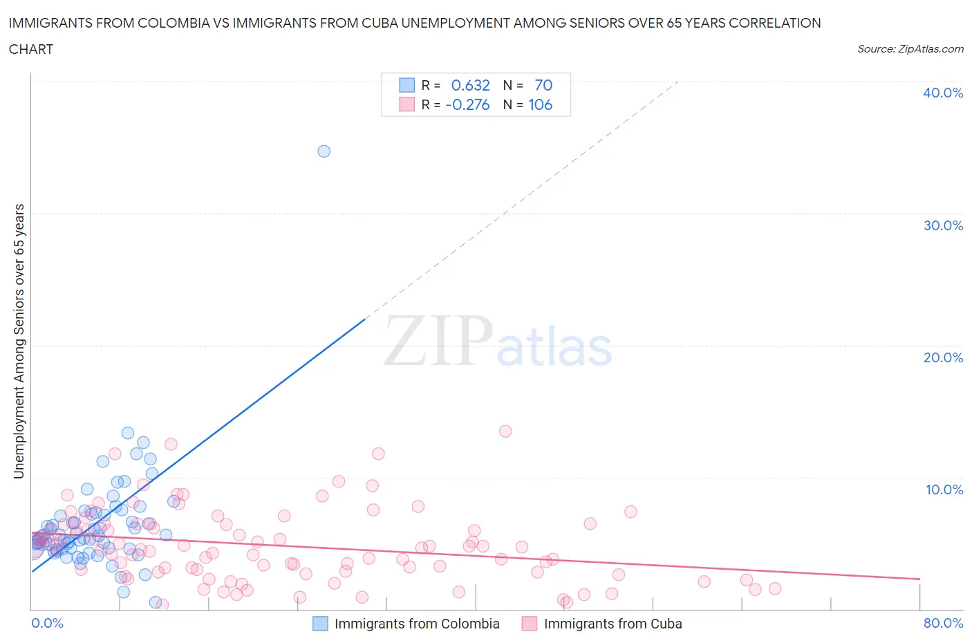 Immigrants from Colombia vs Immigrants from Cuba Unemployment Among Seniors over 65 years