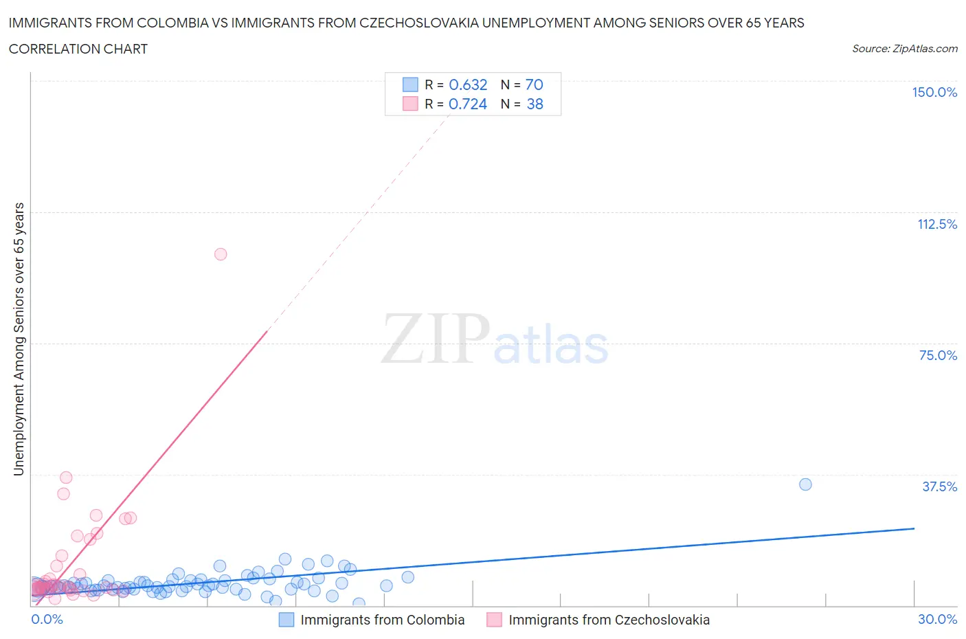 Immigrants from Colombia vs Immigrants from Czechoslovakia Unemployment Among Seniors over 65 years