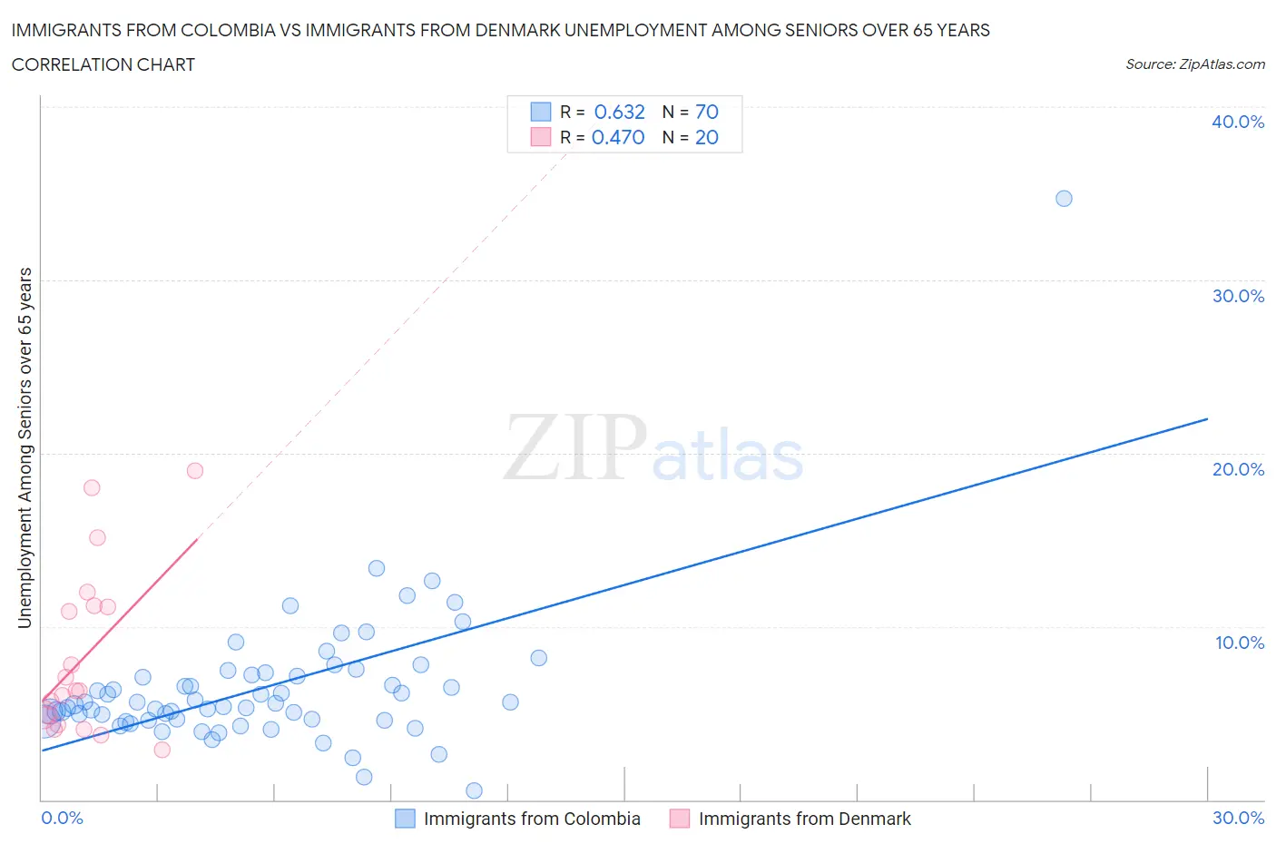 Immigrants from Colombia vs Immigrants from Denmark Unemployment Among Seniors over 65 years