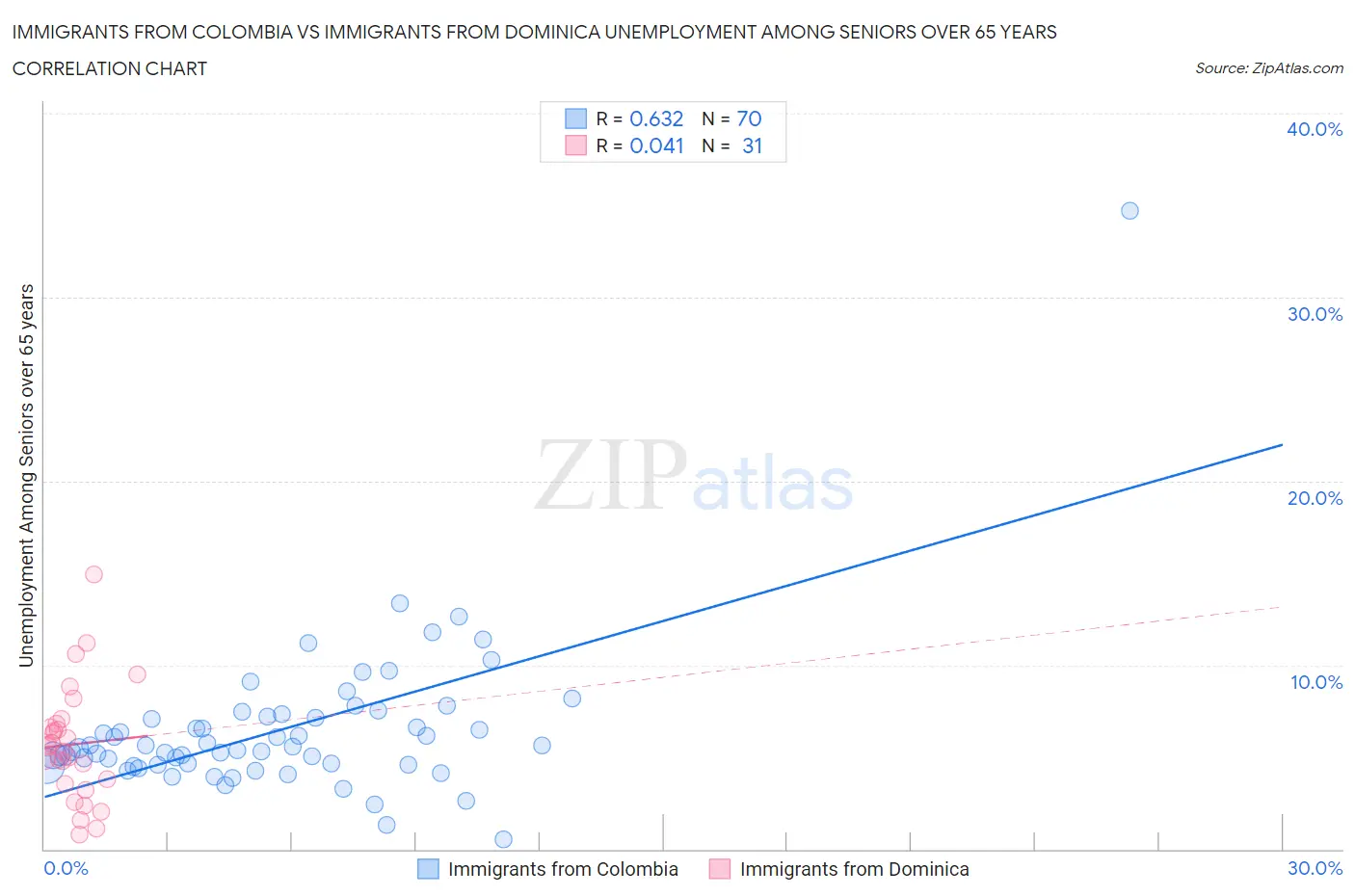 Immigrants from Colombia vs Immigrants from Dominica Unemployment Among Seniors over 65 years