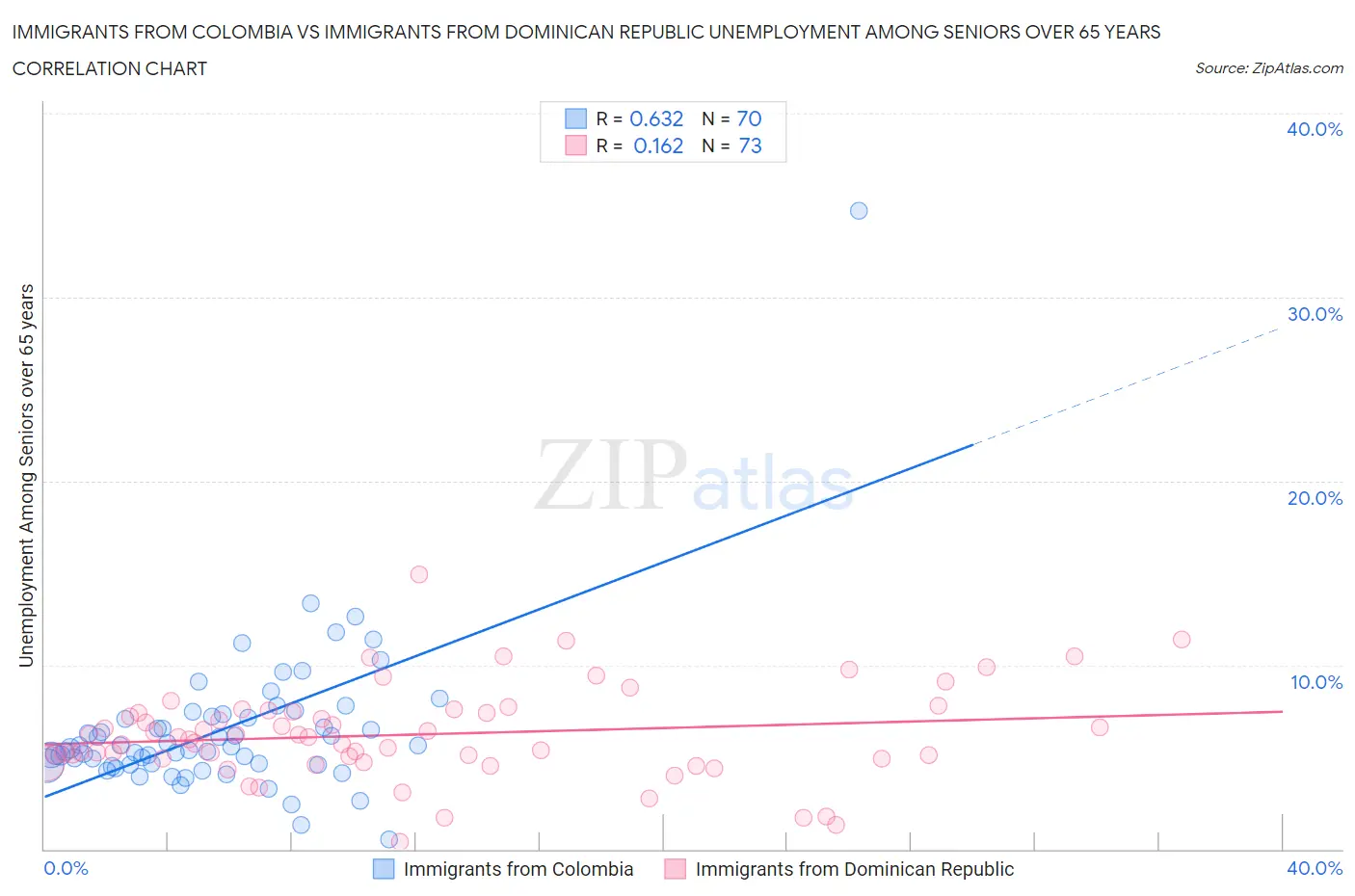 Immigrants from Colombia vs Immigrants from Dominican Republic Unemployment Among Seniors over 65 years