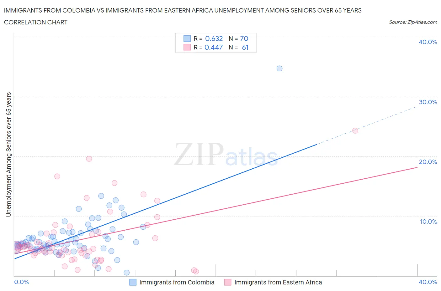 Immigrants from Colombia vs Immigrants from Eastern Africa Unemployment Among Seniors over 65 years