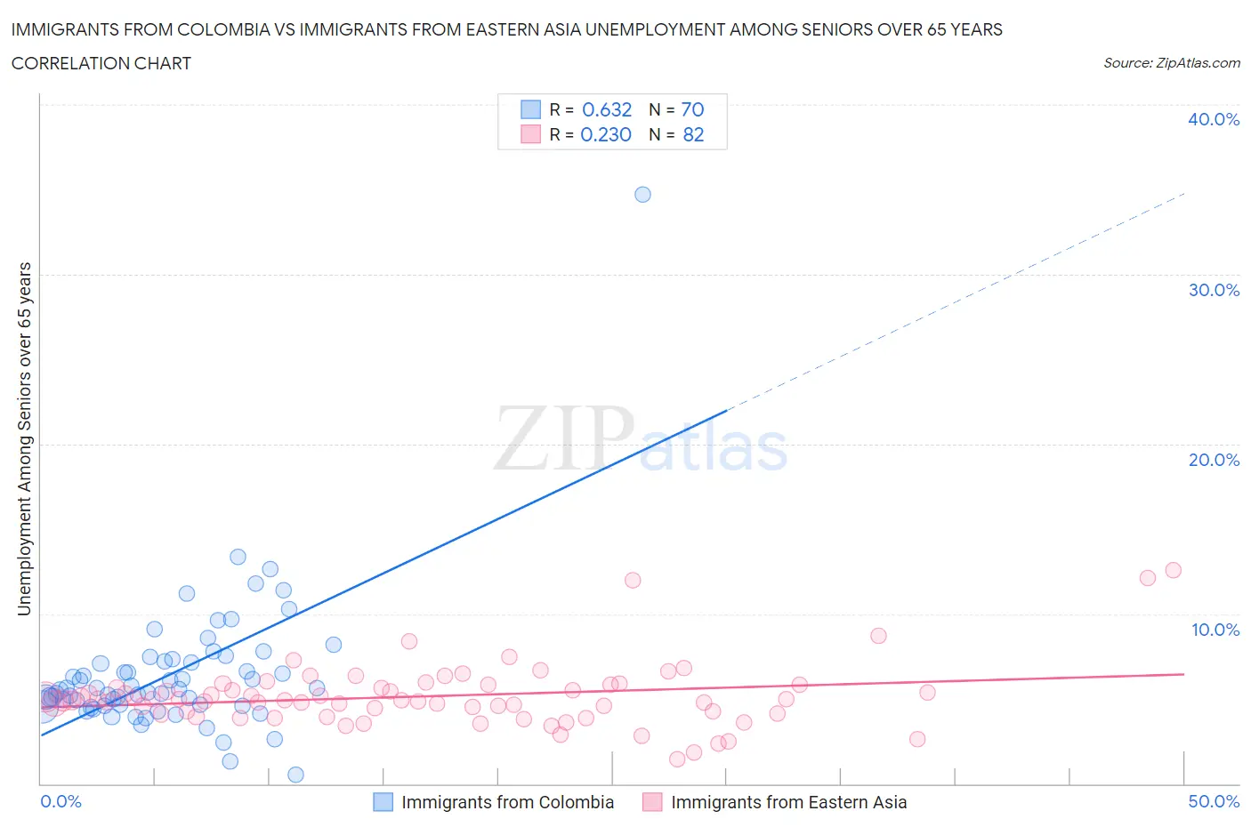 Immigrants from Colombia vs Immigrants from Eastern Asia Unemployment Among Seniors over 65 years