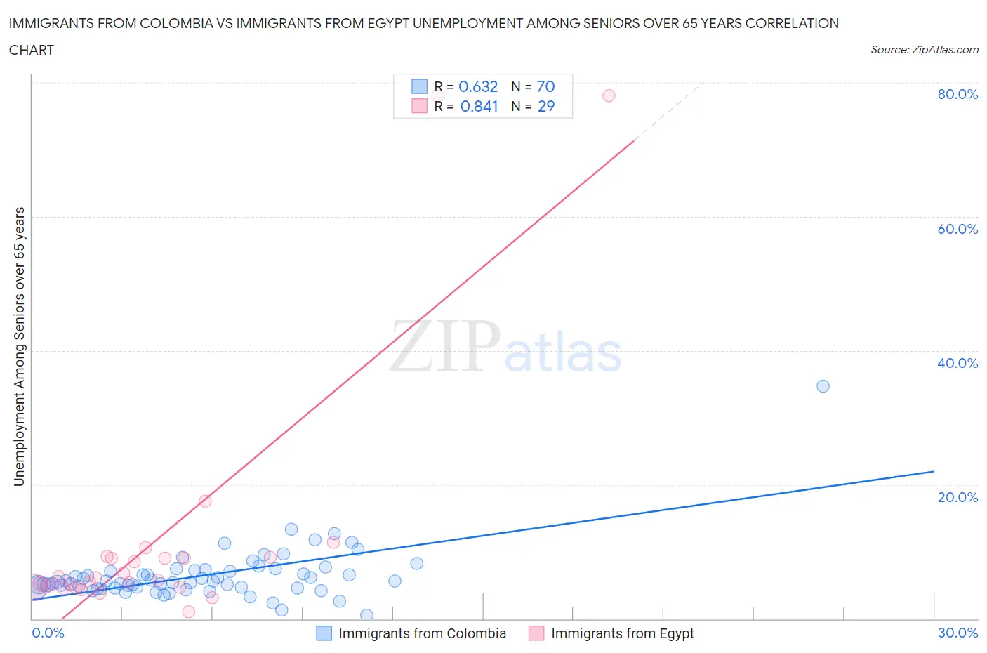 Immigrants from Colombia vs Immigrants from Egypt Unemployment Among Seniors over 65 years