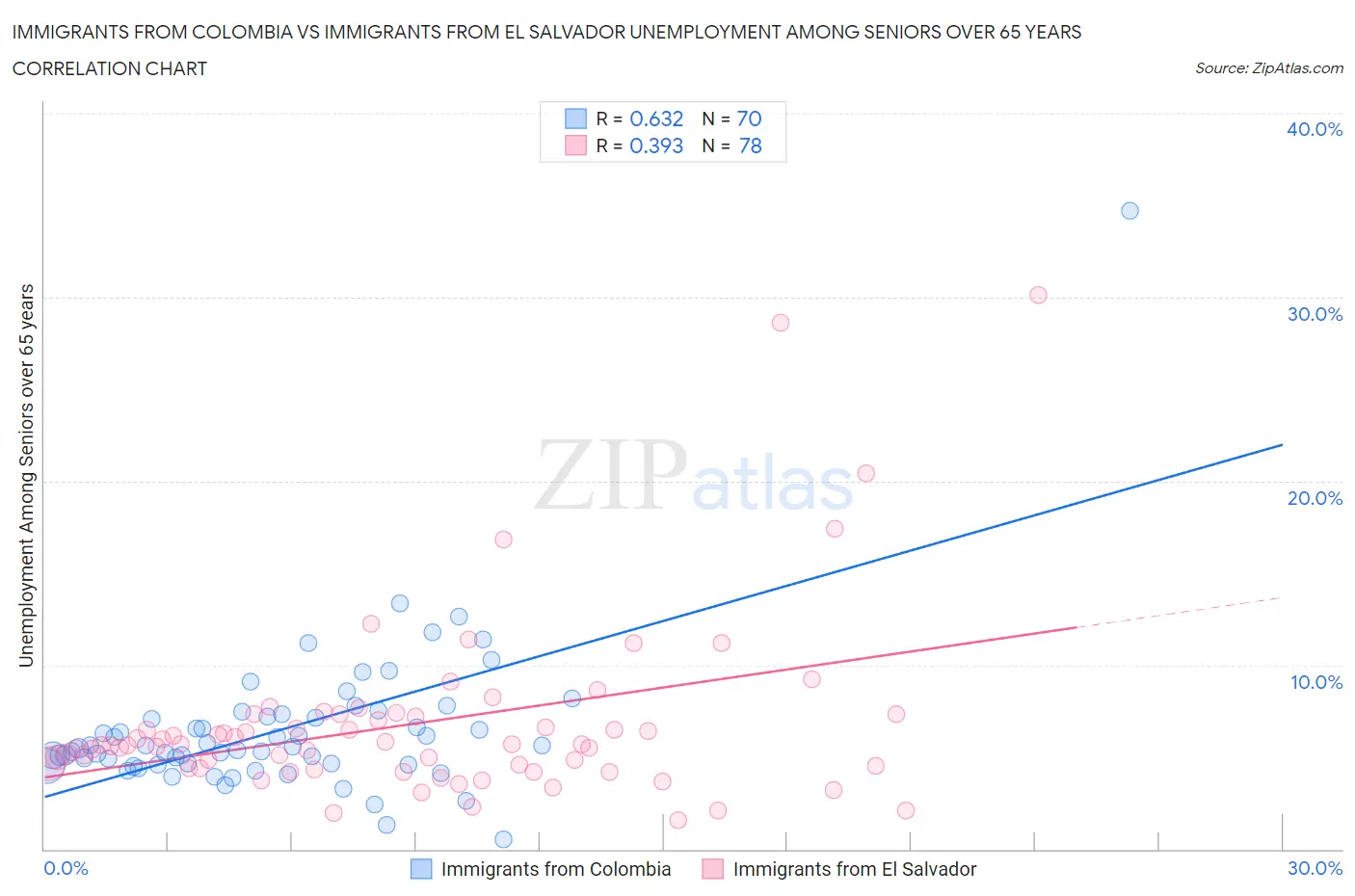 Immigrants from Colombia vs Immigrants from El Salvador Unemployment Among Seniors over 65 years