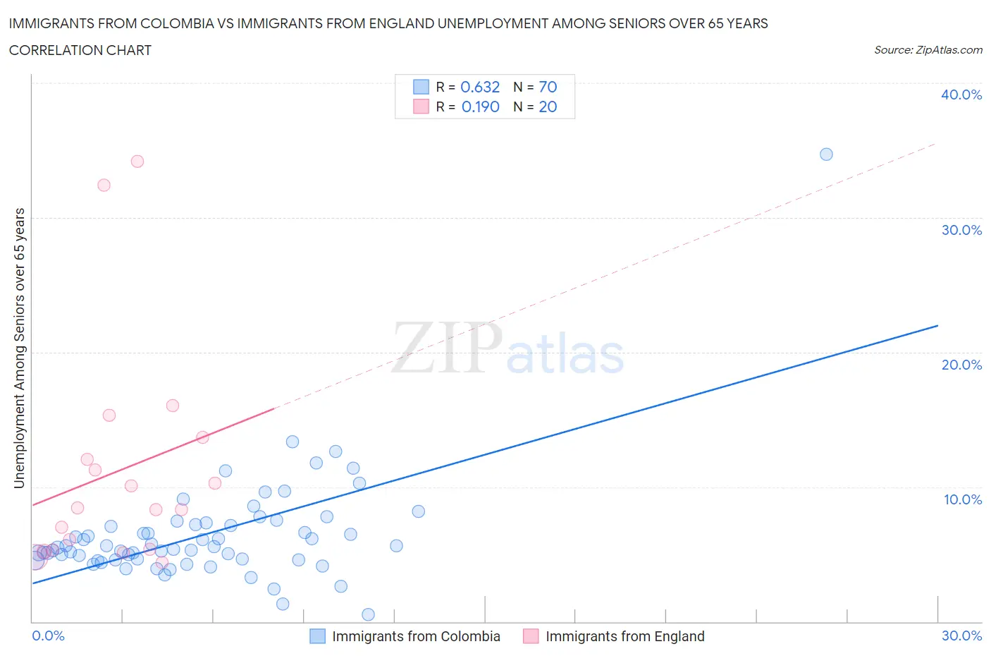 Immigrants from Colombia vs Immigrants from England Unemployment Among Seniors over 65 years