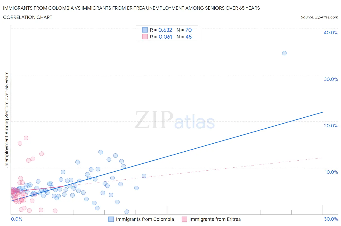 Immigrants from Colombia vs Immigrants from Eritrea Unemployment Among Seniors over 65 years