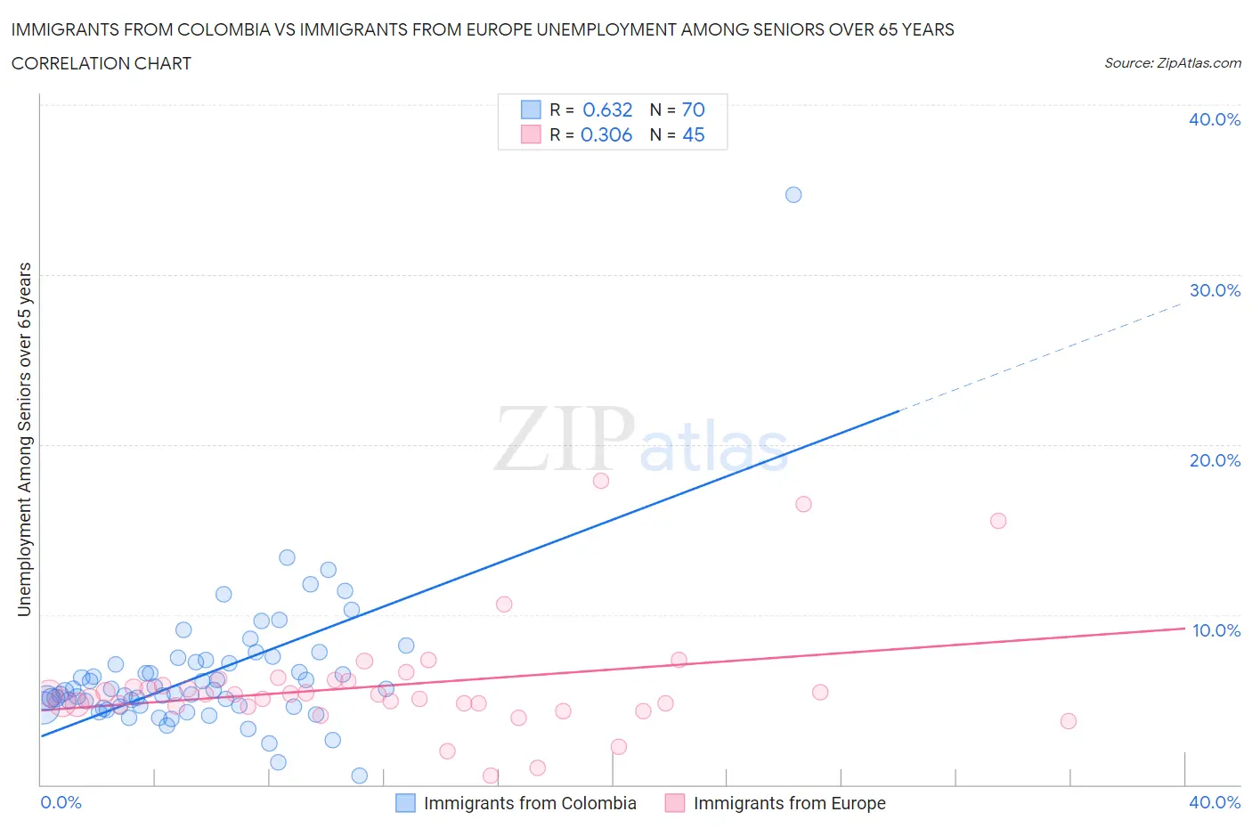 Immigrants from Colombia vs Immigrants from Europe Unemployment Among Seniors over 65 years