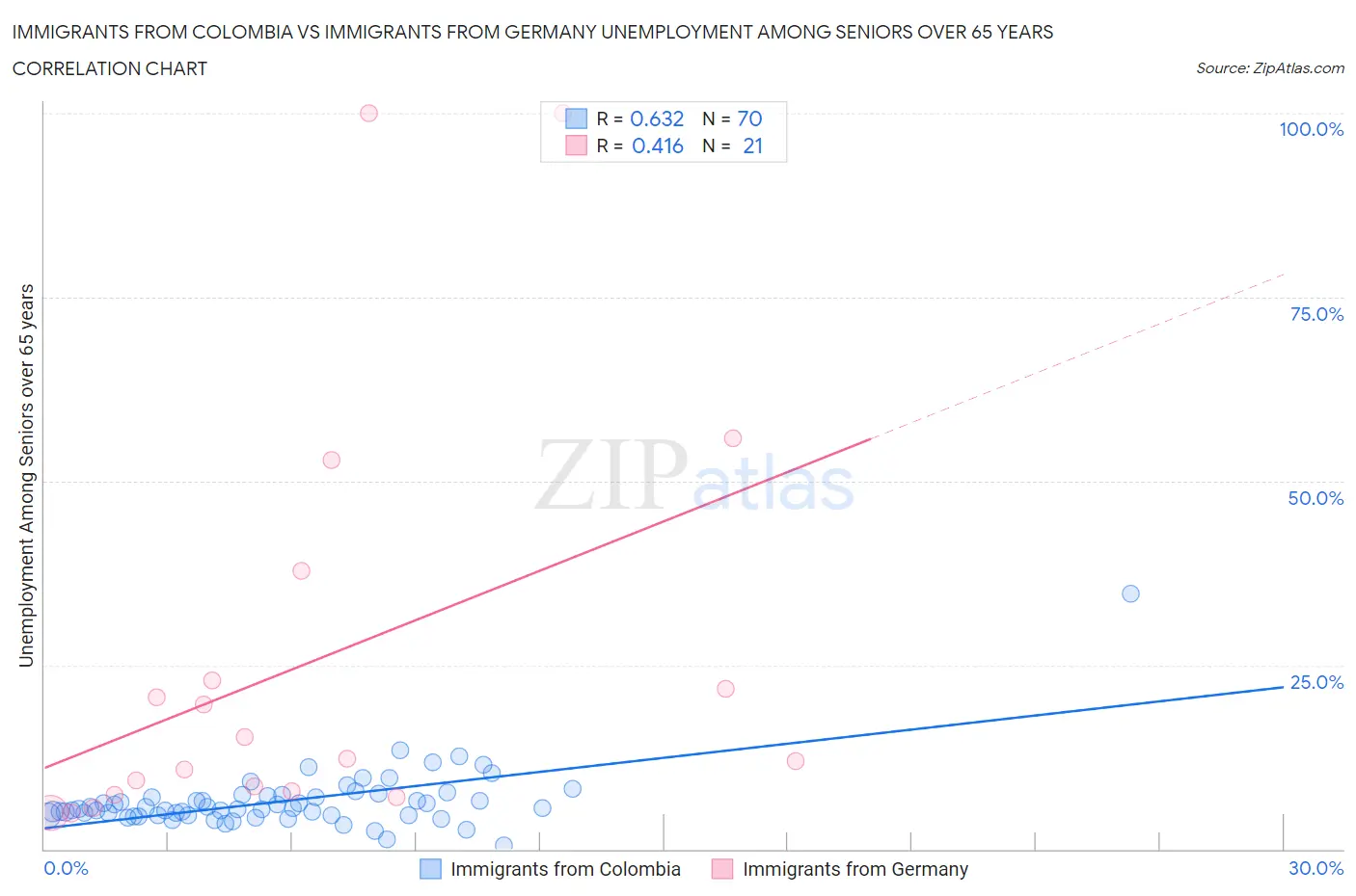 Immigrants from Colombia vs Immigrants from Germany Unemployment Among Seniors over 65 years