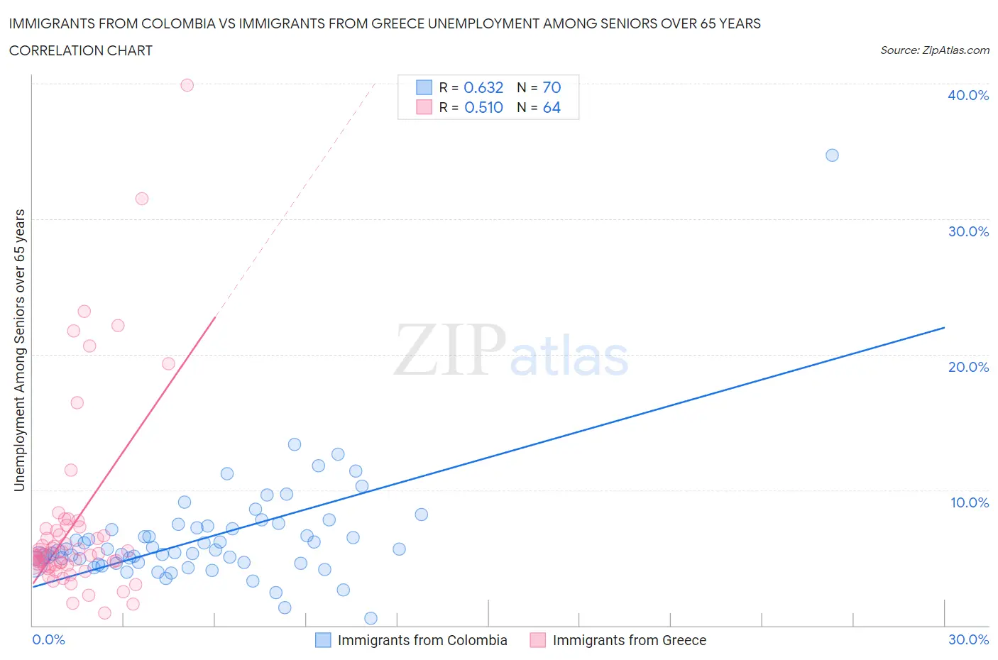 Immigrants from Colombia vs Immigrants from Greece Unemployment Among Seniors over 65 years