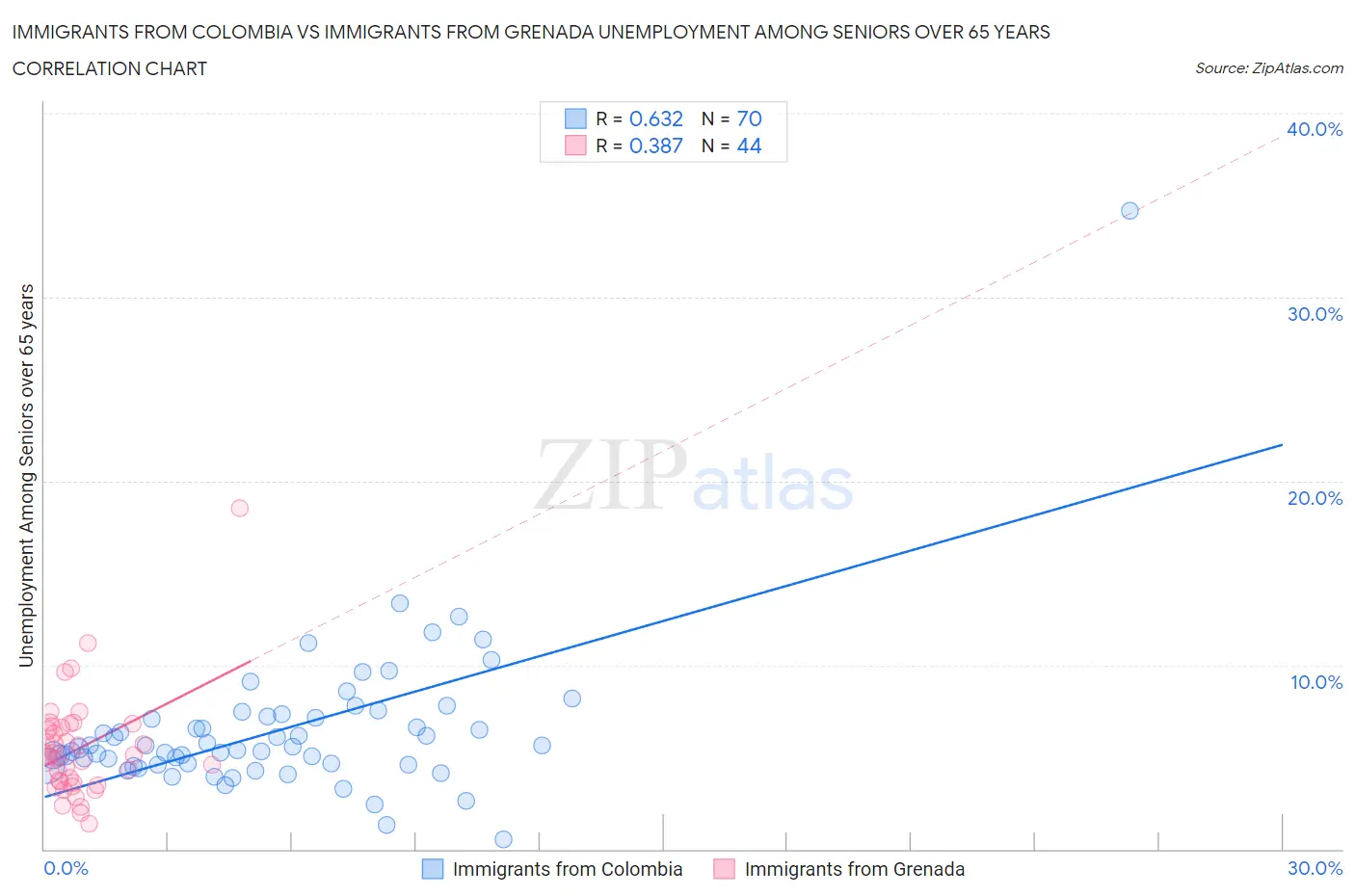 Immigrants from Colombia vs Immigrants from Grenada Unemployment Among Seniors over 65 years