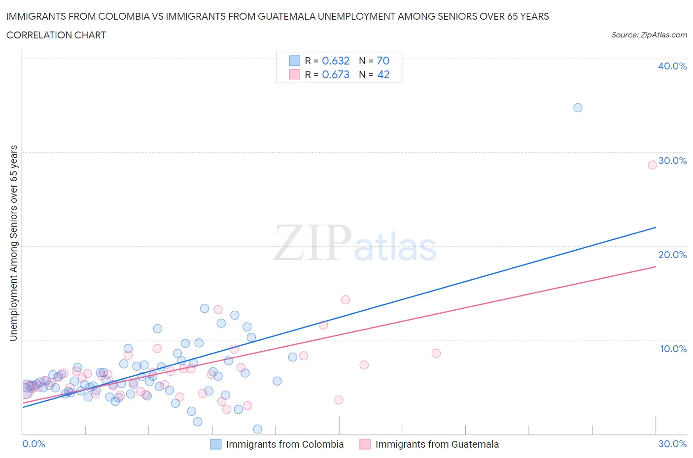 Immigrants from Colombia vs Immigrants from Guatemala Unemployment Among Seniors over 65 years