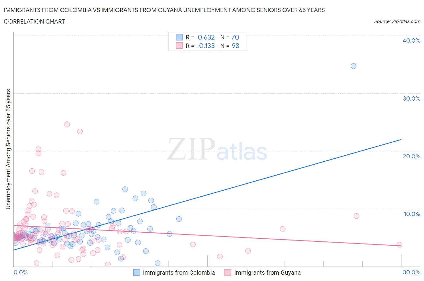 Immigrants from Colombia vs Immigrants from Guyana Unemployment Among Seniors over 65 years