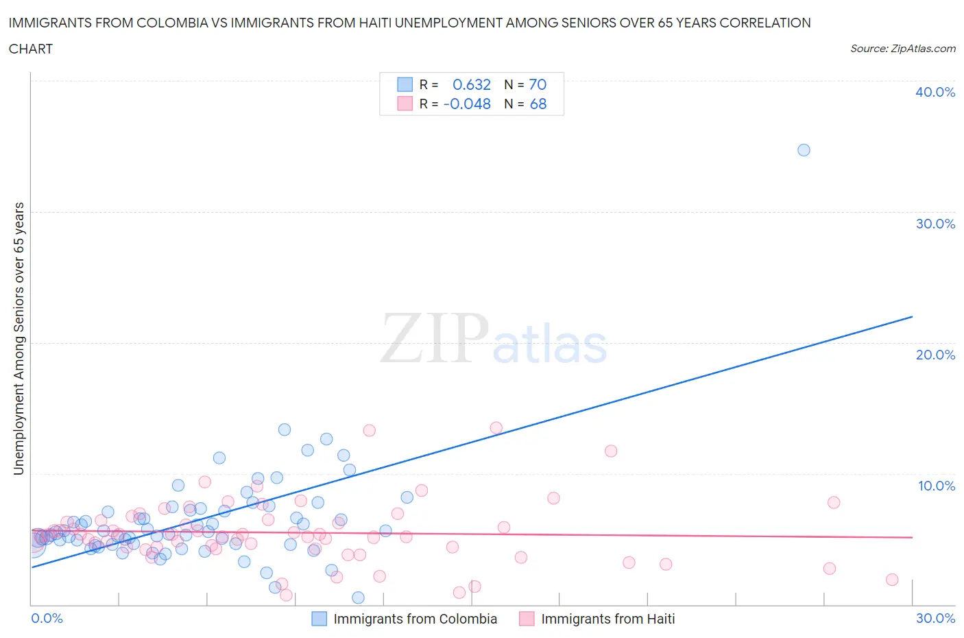 Immigrants from Colombia vs Immigrants from Haiti Unemployment Among Seniors over 65 years