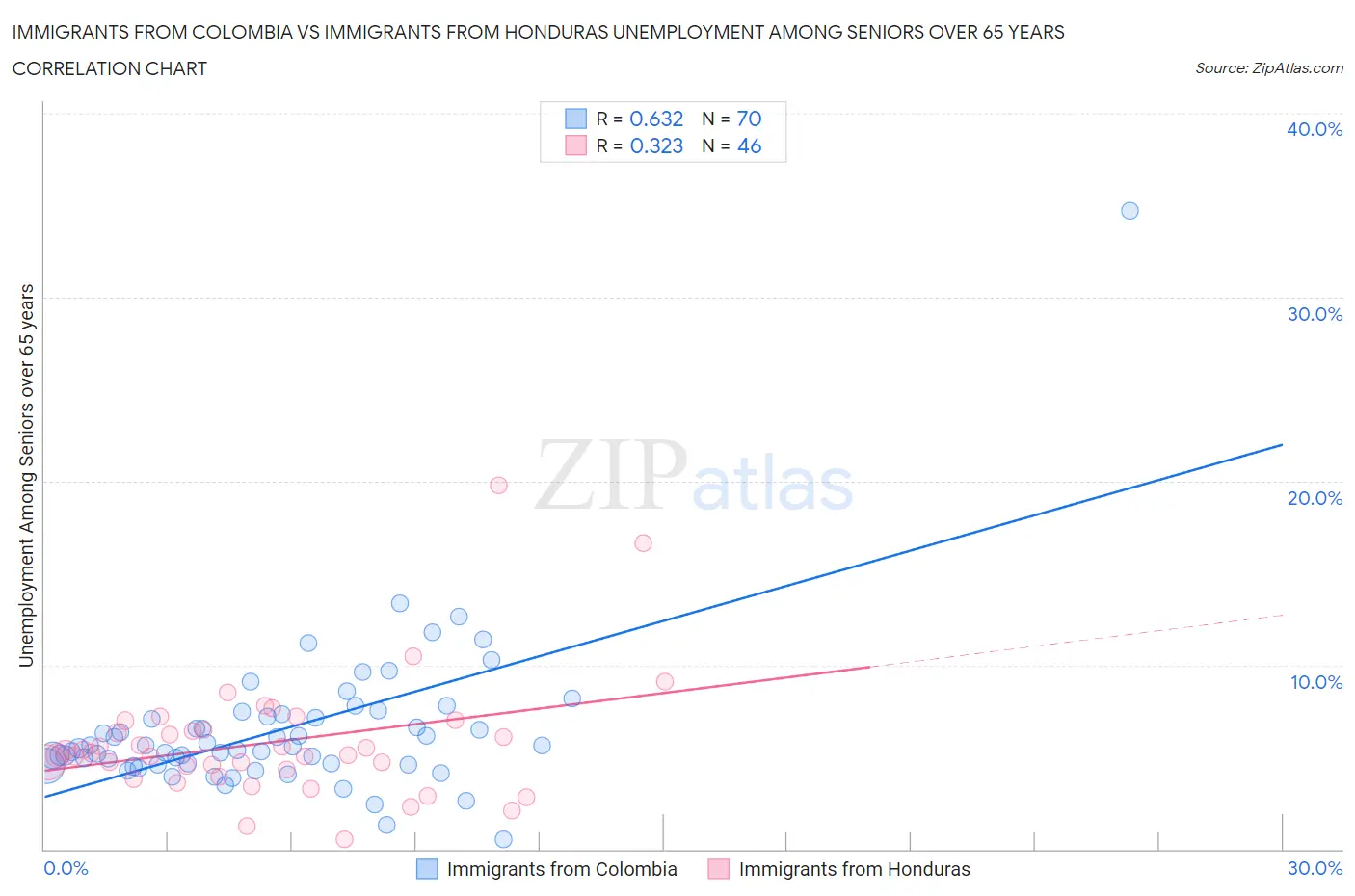 Immigrants from Colombia vs Immigrants from Honduras Unemployment Among Seniors over 65 years