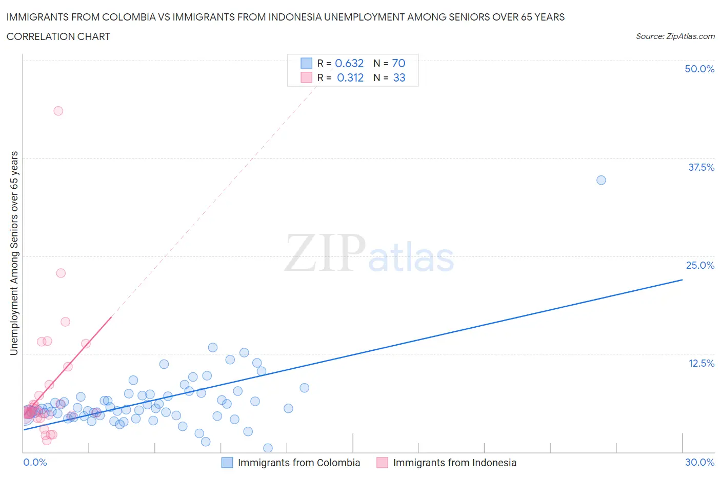 Immigrants from Colombia vs Immigrants from Indonesia Unemployment Among Seniors over 65 years