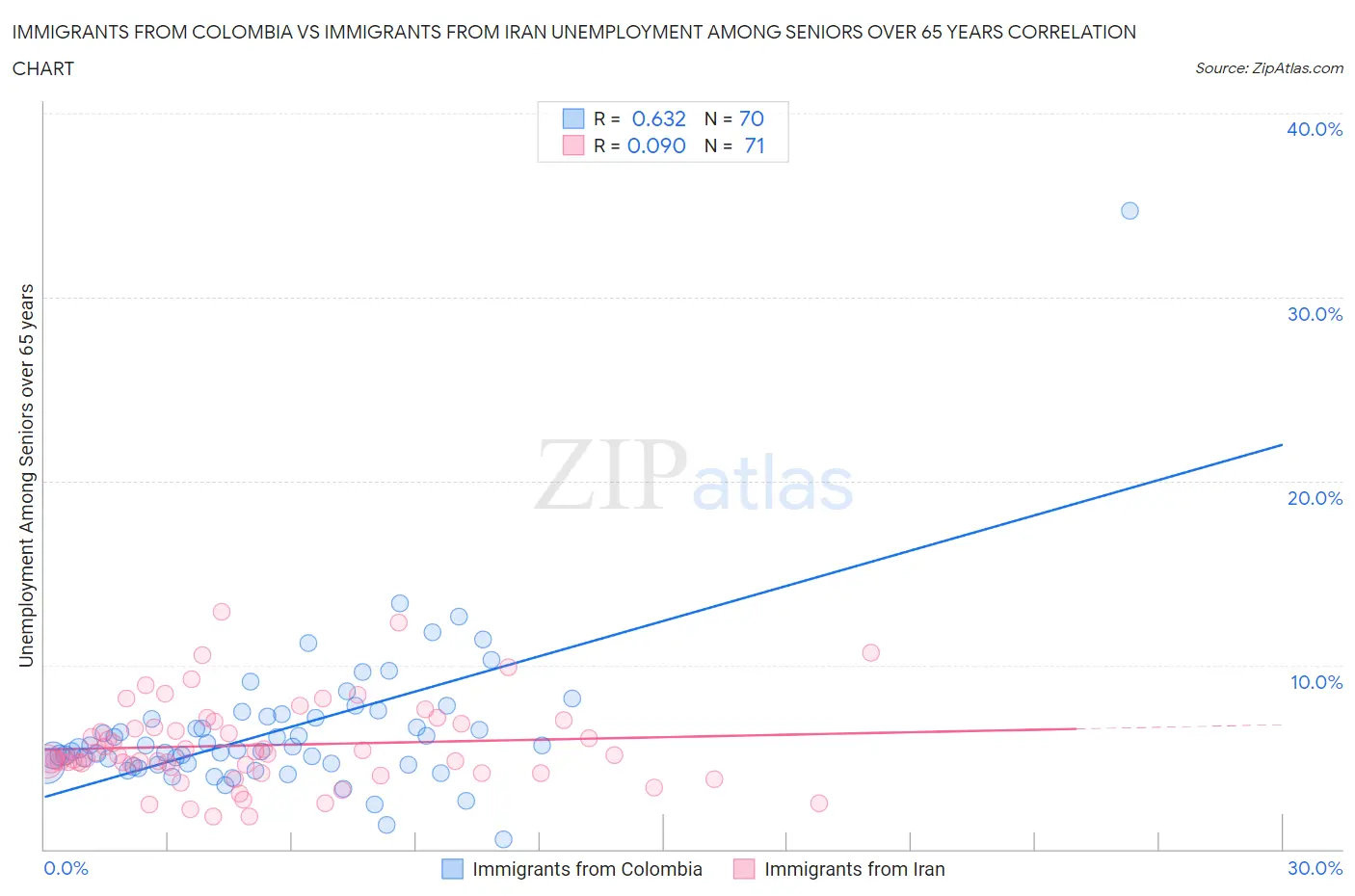 Immigrants from Colombia vs Immigrants from Iran Unemployment Among Seniors over 65 years