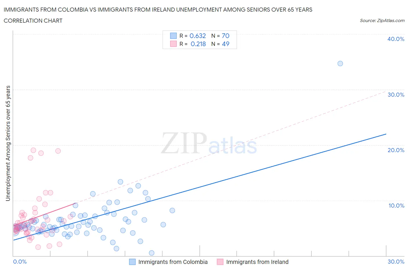Immigrants from Colombia vs Immigrants from Ireland Unemployment Among Seniors over 65 years