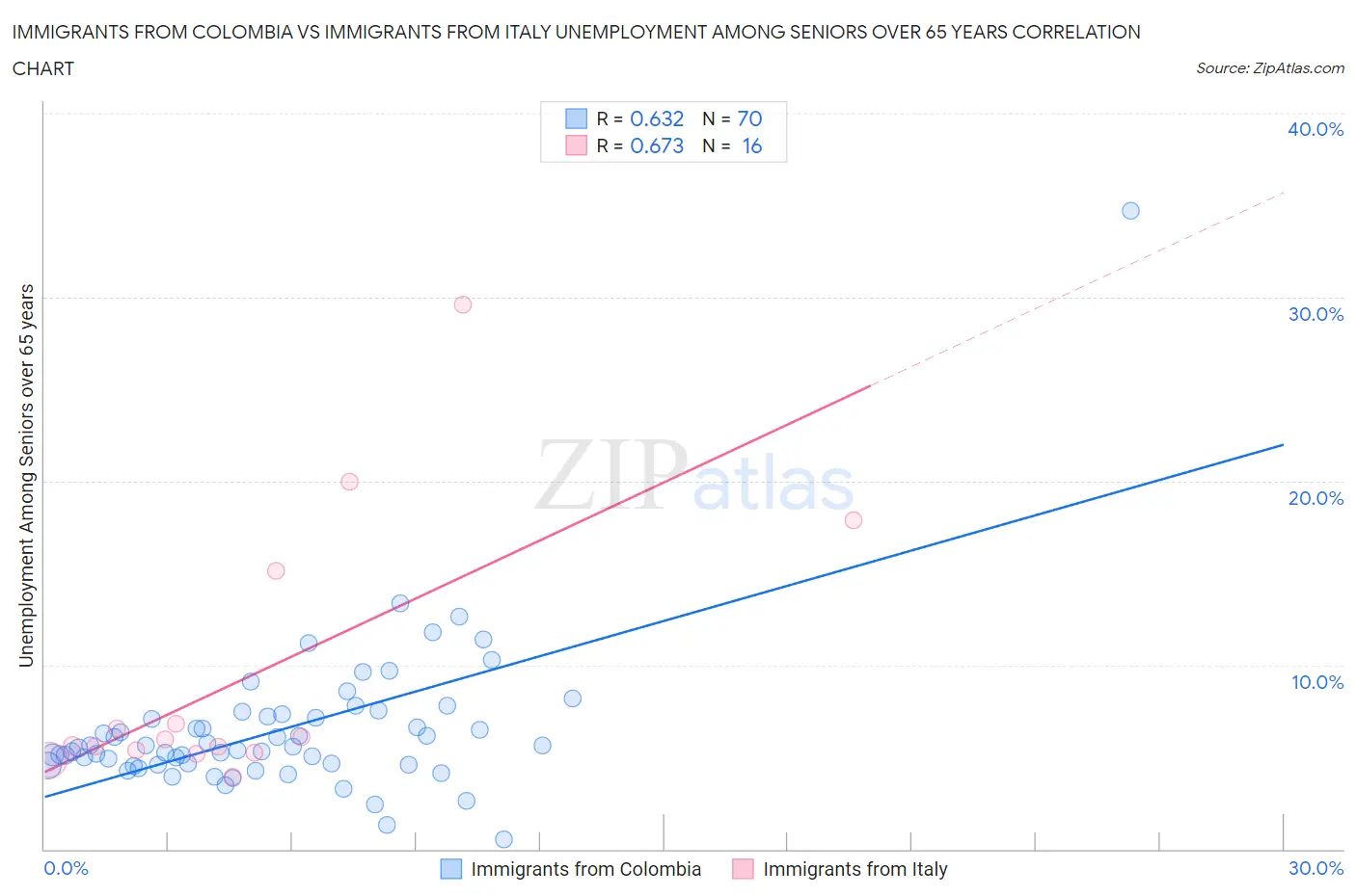 Immigrants from Colombia vs Immigrants from Italy Unemployment Among Seniors over 65 years