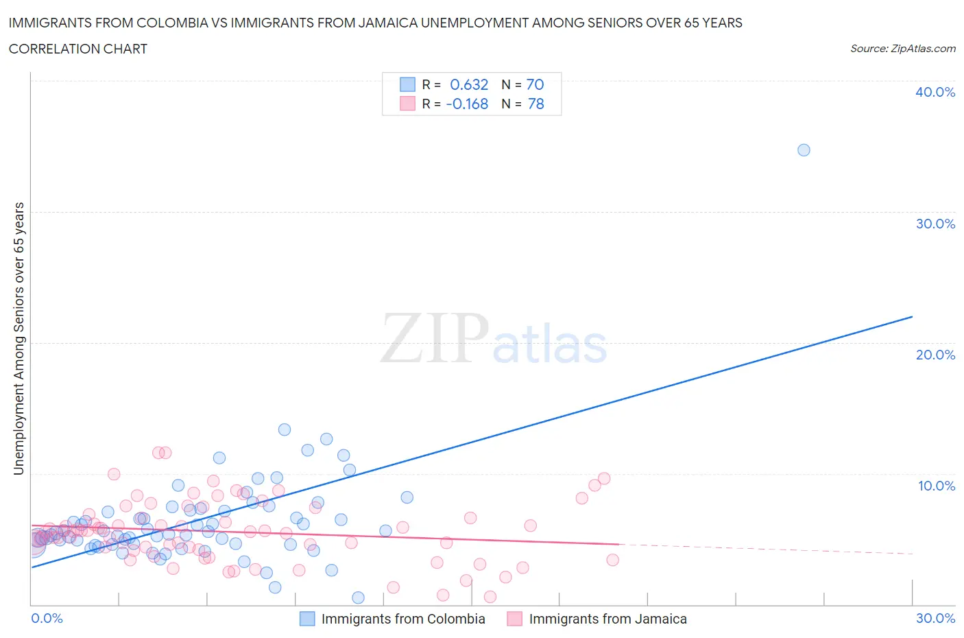 Immigrants from Colombia vs Immigrants from Jamaica Unemployment Among Seniors over 65 years