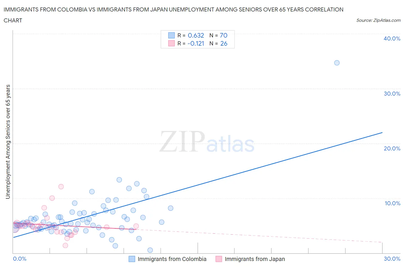 Immigrants from Colombia vs Immigrants from Japan Unemployment Among Seniors over 65 years