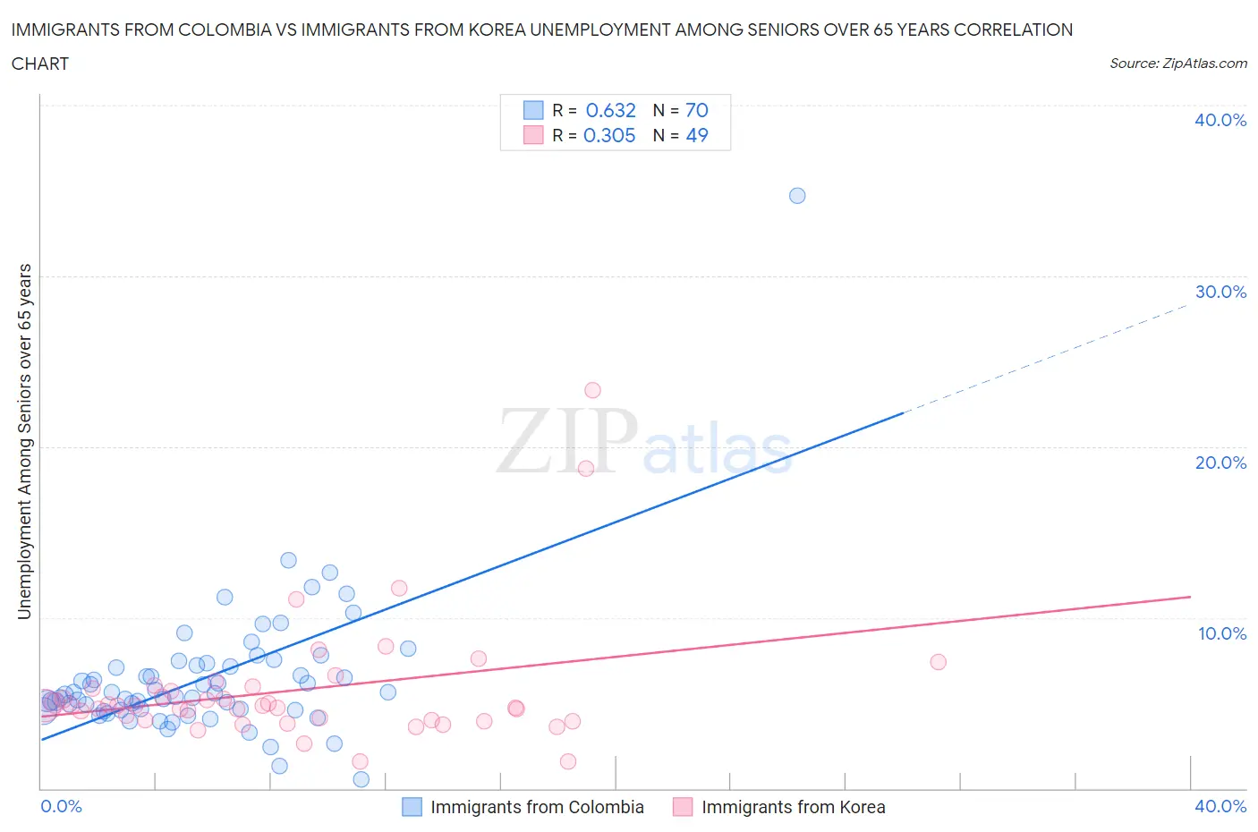 Immigrants from Colombia vs Immigrants from Korea Unemployment Among Seniors over 65 years