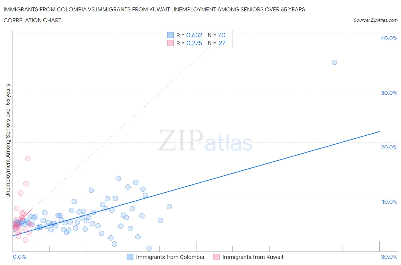 Immigrants from Colombia vs Immigrants from Kuwait Unemployment Among Seniors over 65 years