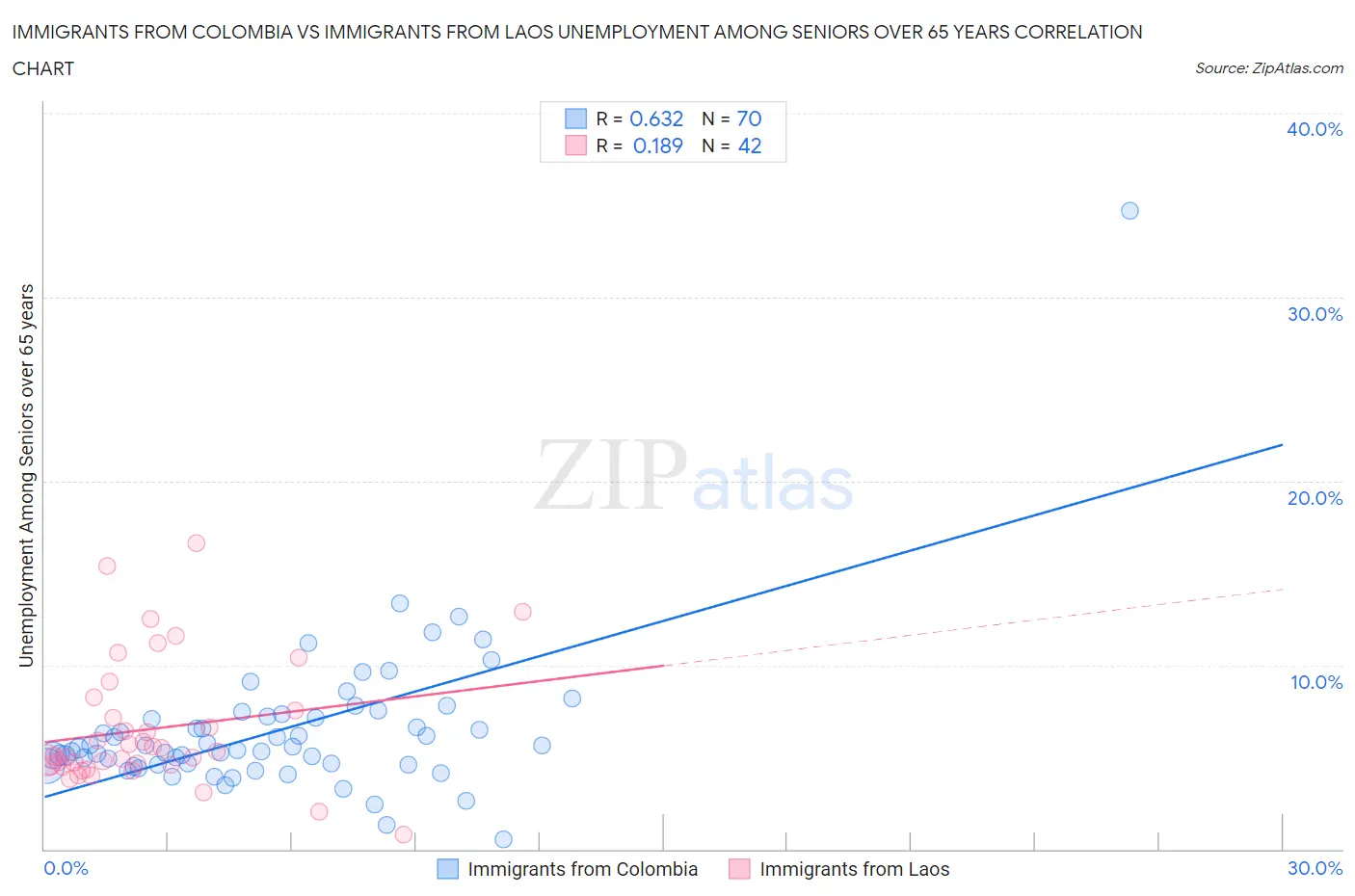 Immigrants from Colombia vs Immigrants from Laos Unemployment Among Seniors over 65 years