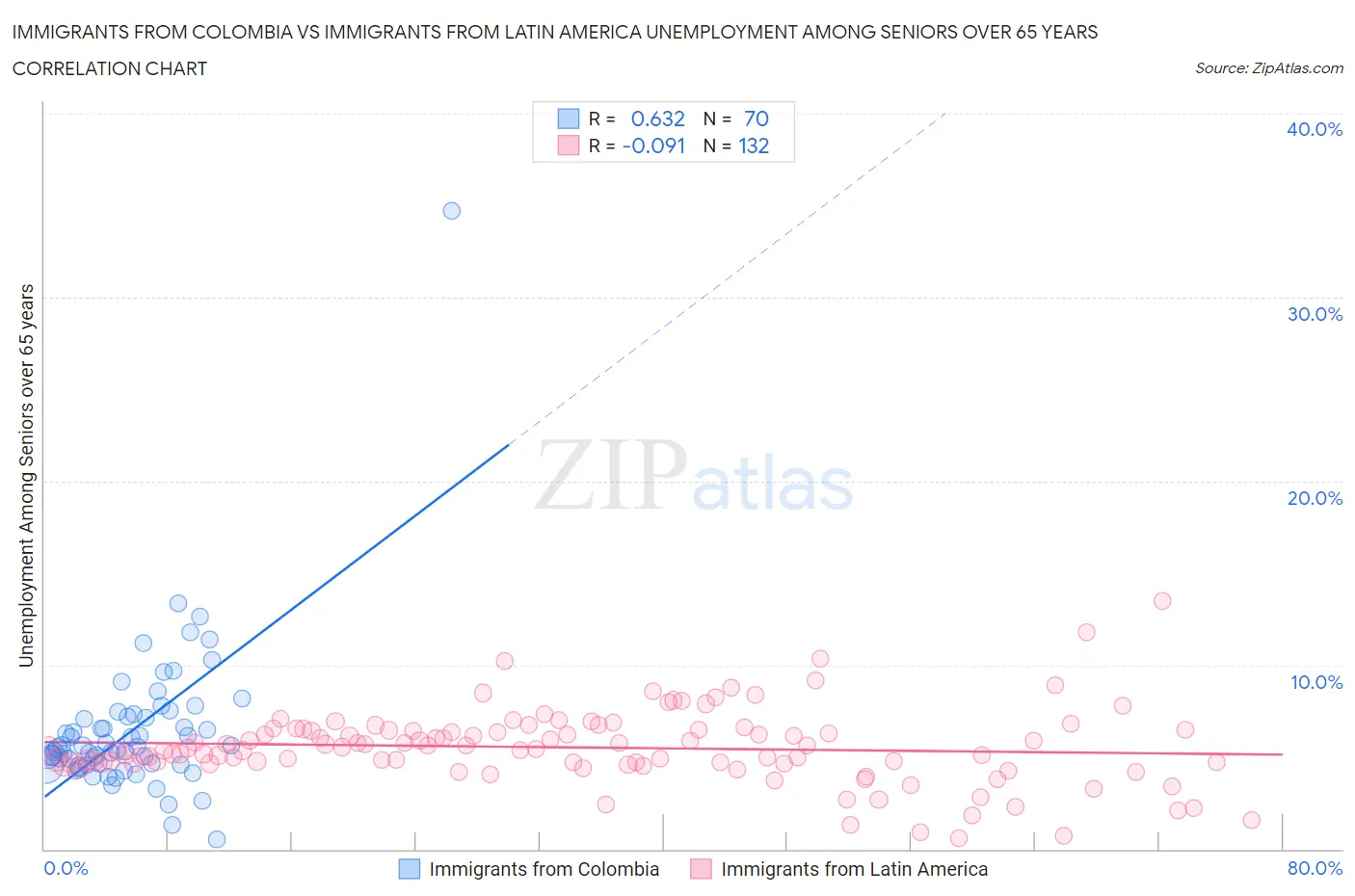 Immigrants from Colombia vs Immigrants from Latin America Unemployment Among Seniors over 65 years