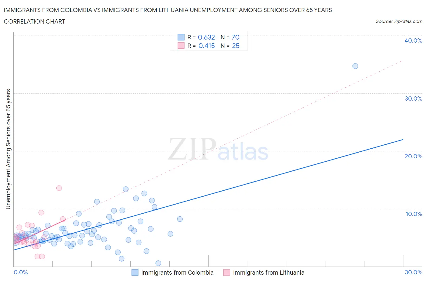 Immigrants from Colombia vs Immigrants from Lithuania Unemployment Among Seniors over 65 years