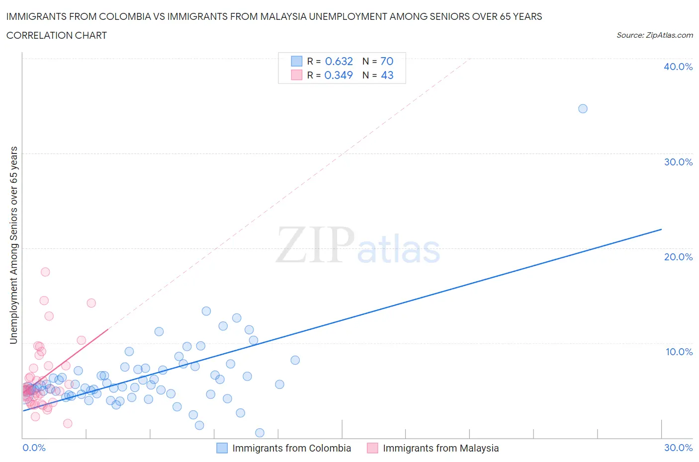 Immigrants from Colombia vs Immigrants from Malaysia Unemployment Among Seniors over 65 years