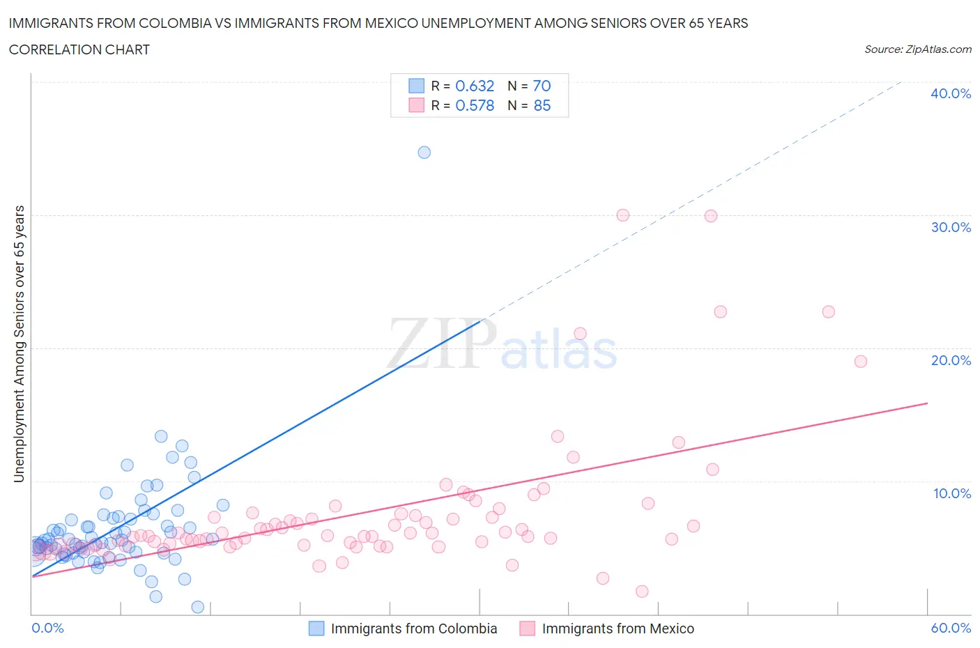 Immigrants from Colombia vs Immigrants from Mexico Unemployment Among Seniors over 65 years