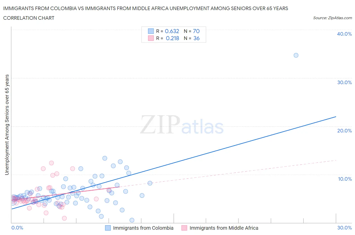 Immigrants from Colombia vs Immigrants from Middle Africa Unemployment Among Seniors over 65 years